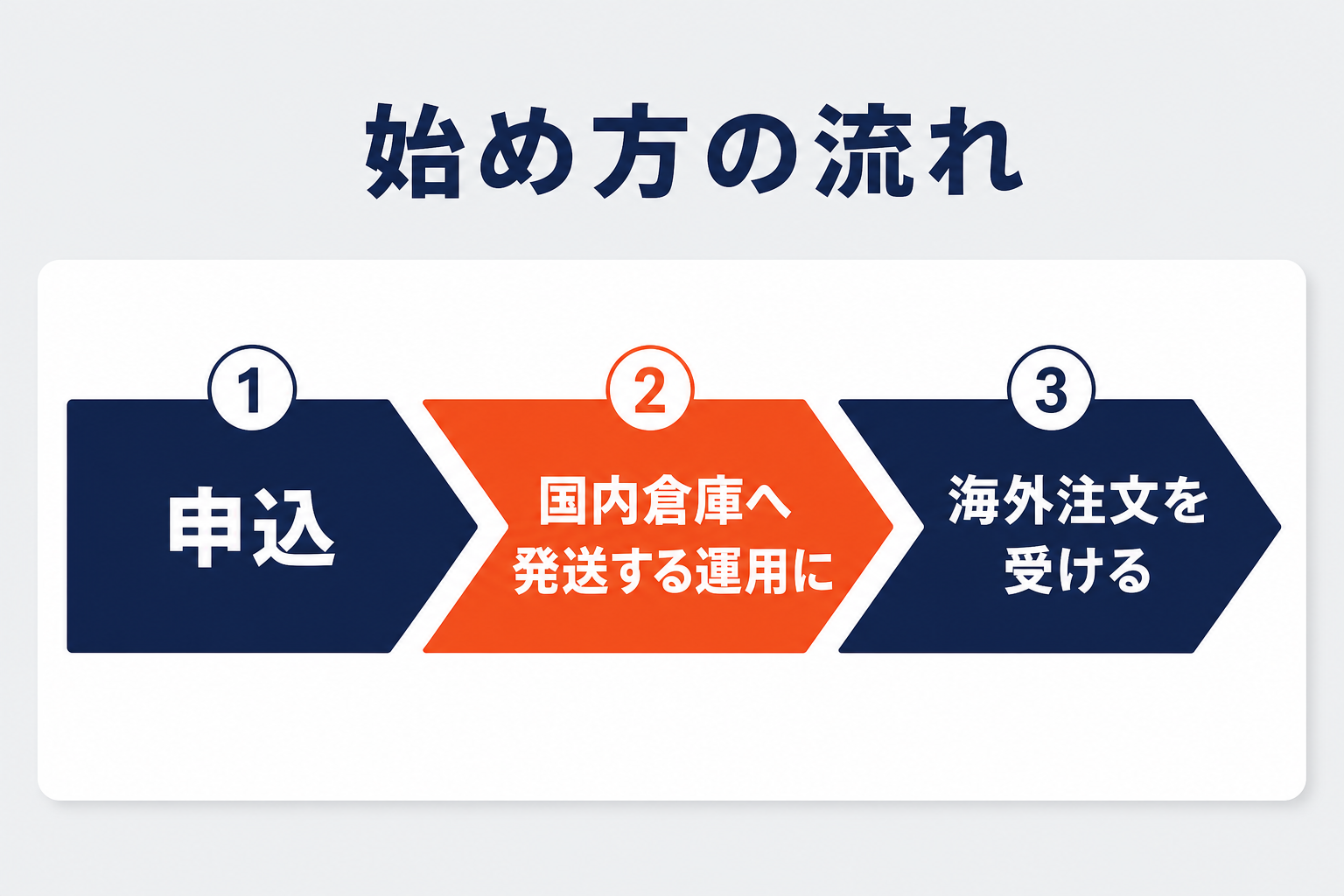 楽天の海外販売の始め方の流れの図