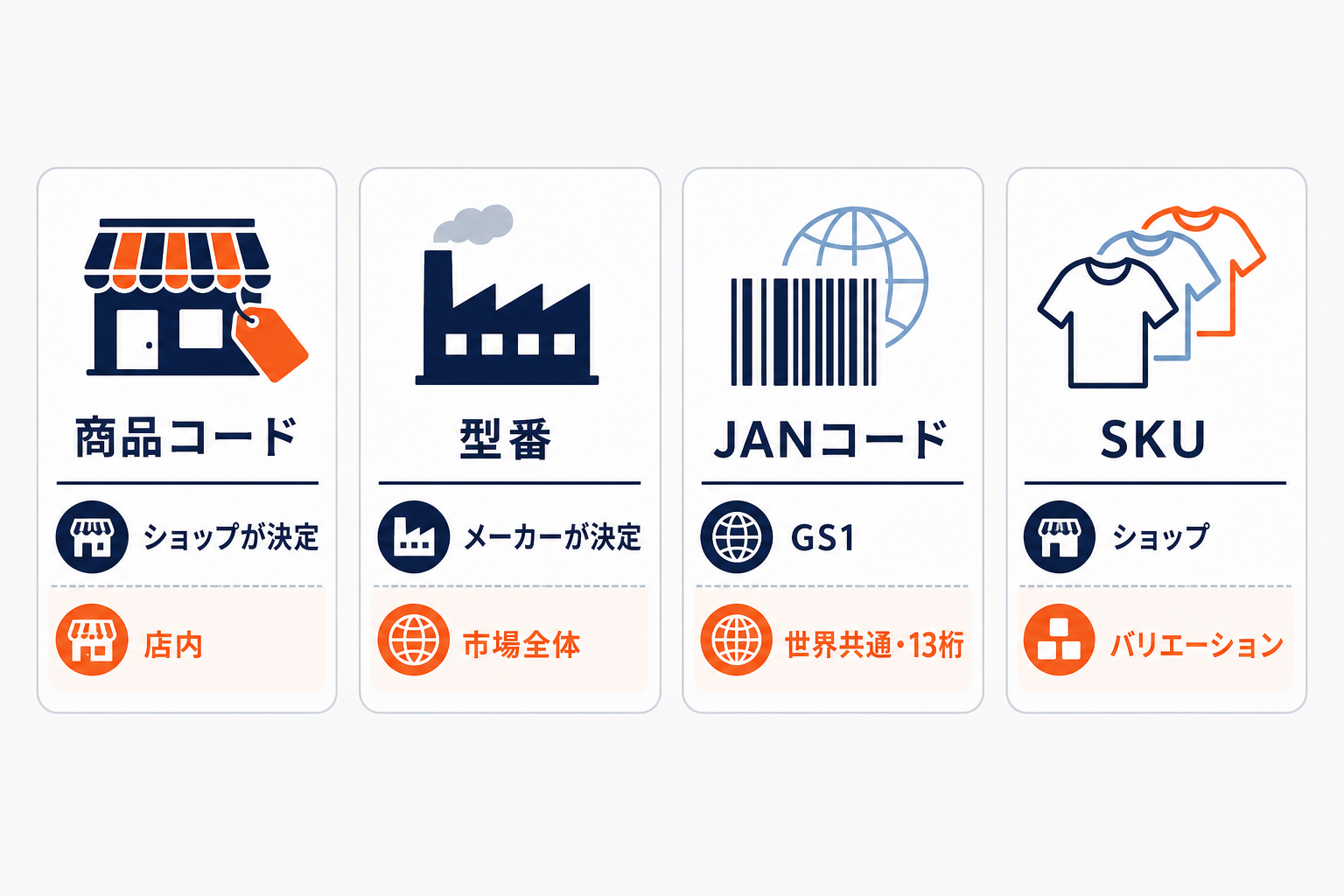 識別コードの違いを誰が決めるかと通用範囲で整理した図(商品コード=ショップ/店内・型番=メーカー/市場全体・JANコード=GS1/世界共通13桁・SKU=ショップ/バリエーション)