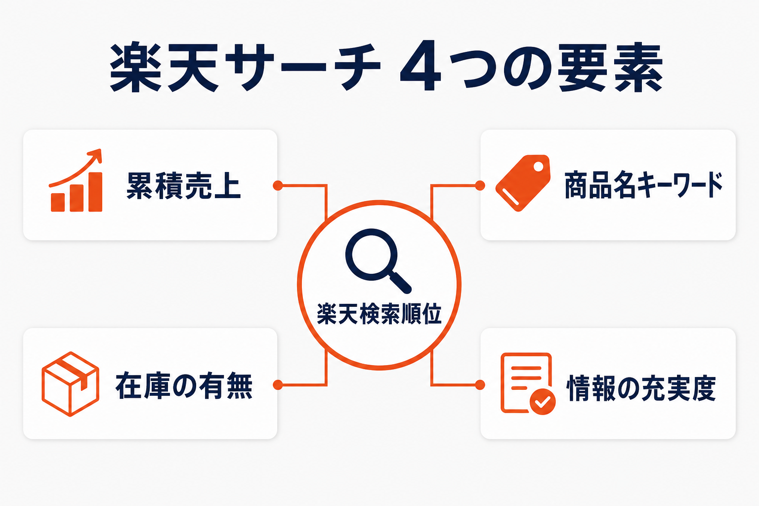 楽天の検索順位を決める4要素（累積売上・商品名キーワード・在庫の有無・情報の充実度）を示す放射図