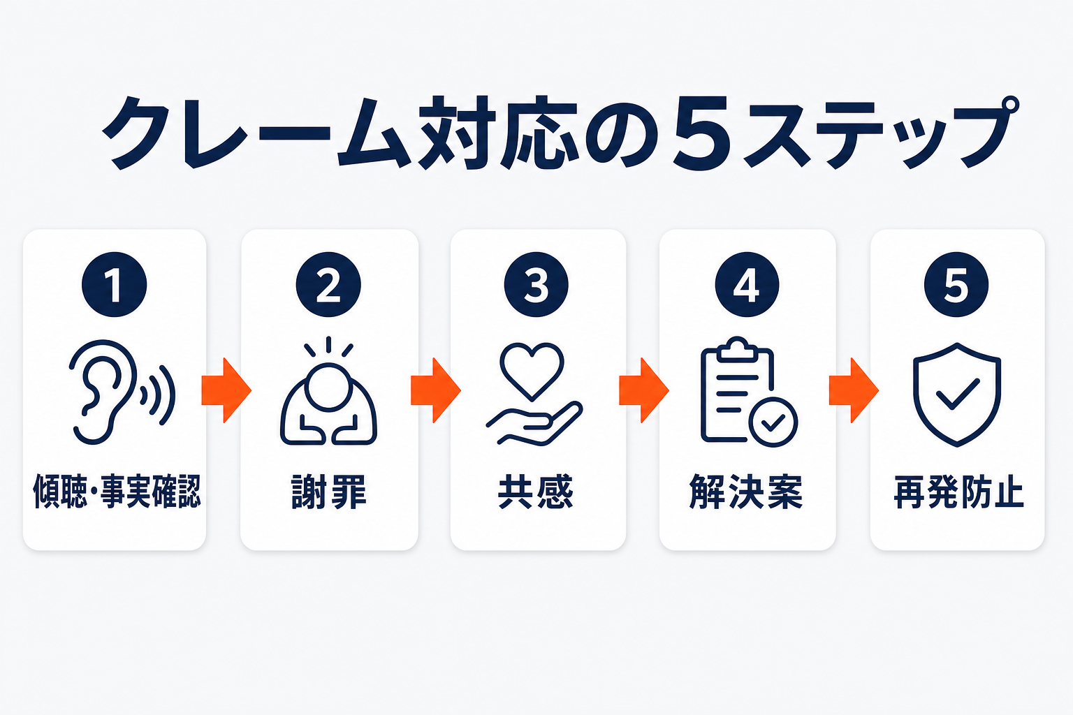 楽天のクレーム対応の5ステップ（傾聴と事実確認→謝罪→共感→解決案→再発防止）を示すフロー図