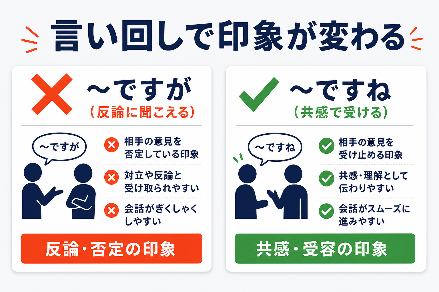 言い回しで印象が変わる比較（「〜ですが」は反論に聞こえる／「〜ですね」は共感で受ける）を示す図