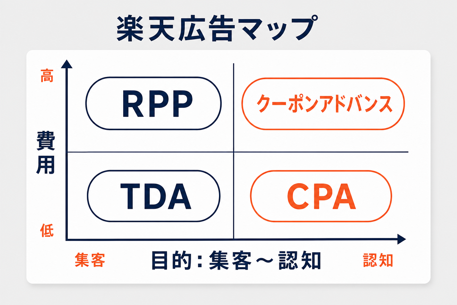 楽天広告マップ（費用×目的でRPP・クーポンアドバンス・TDA・CPAを配置）の図