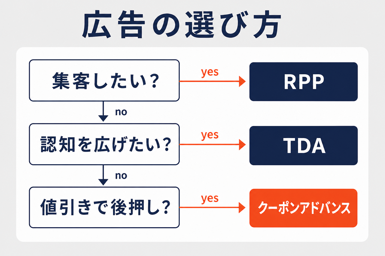 楽天広告の選び方フロー（集客ならRPP・認知ならTDA・値引きならクーポンアドバンス）の図