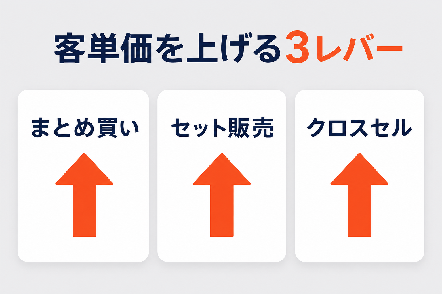 客単価を上げる3つのレバー（まとめ買い・セット販売・クロスセル）の図