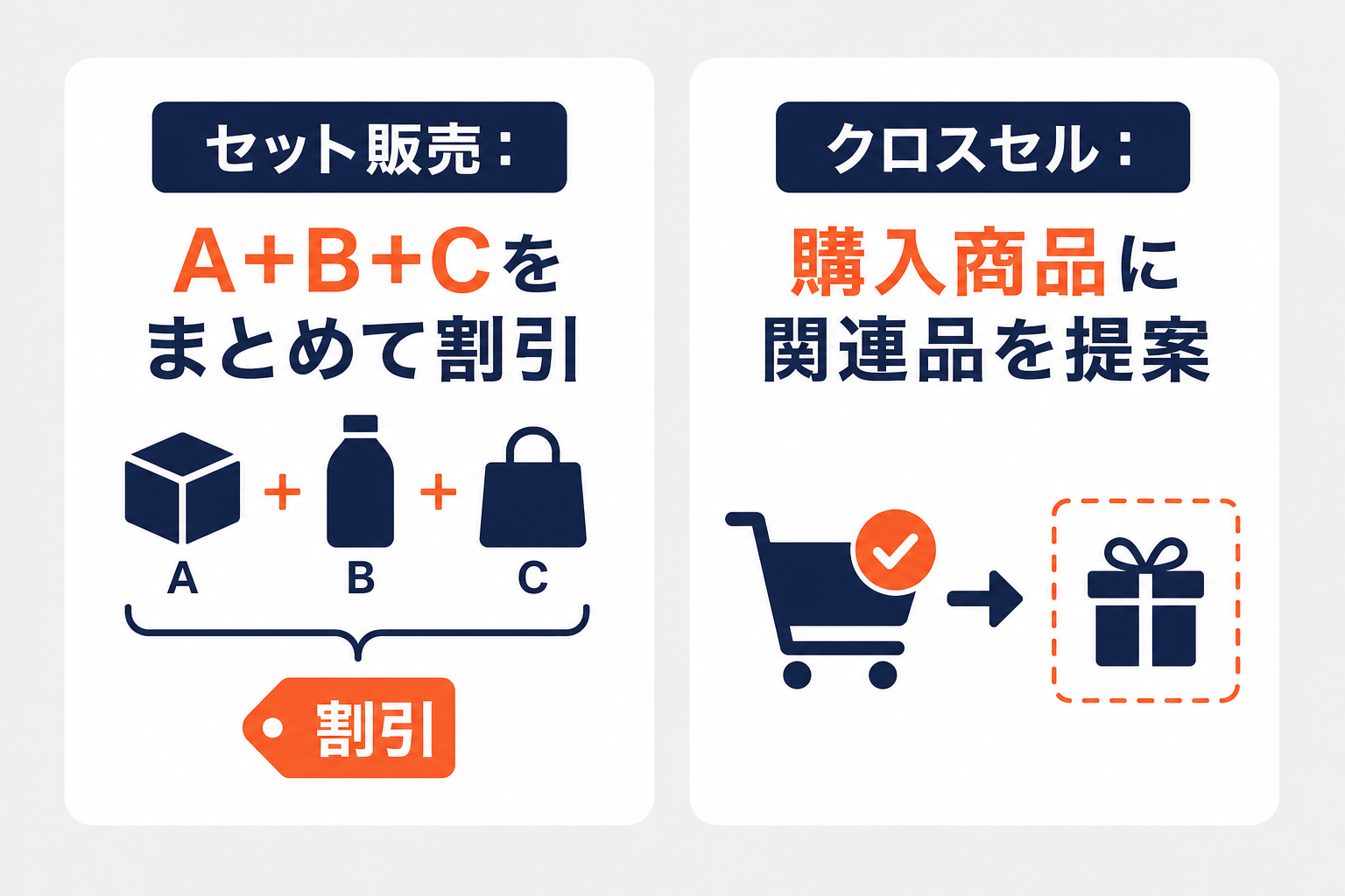 セット販売とクロスセルの設計例を比較した図