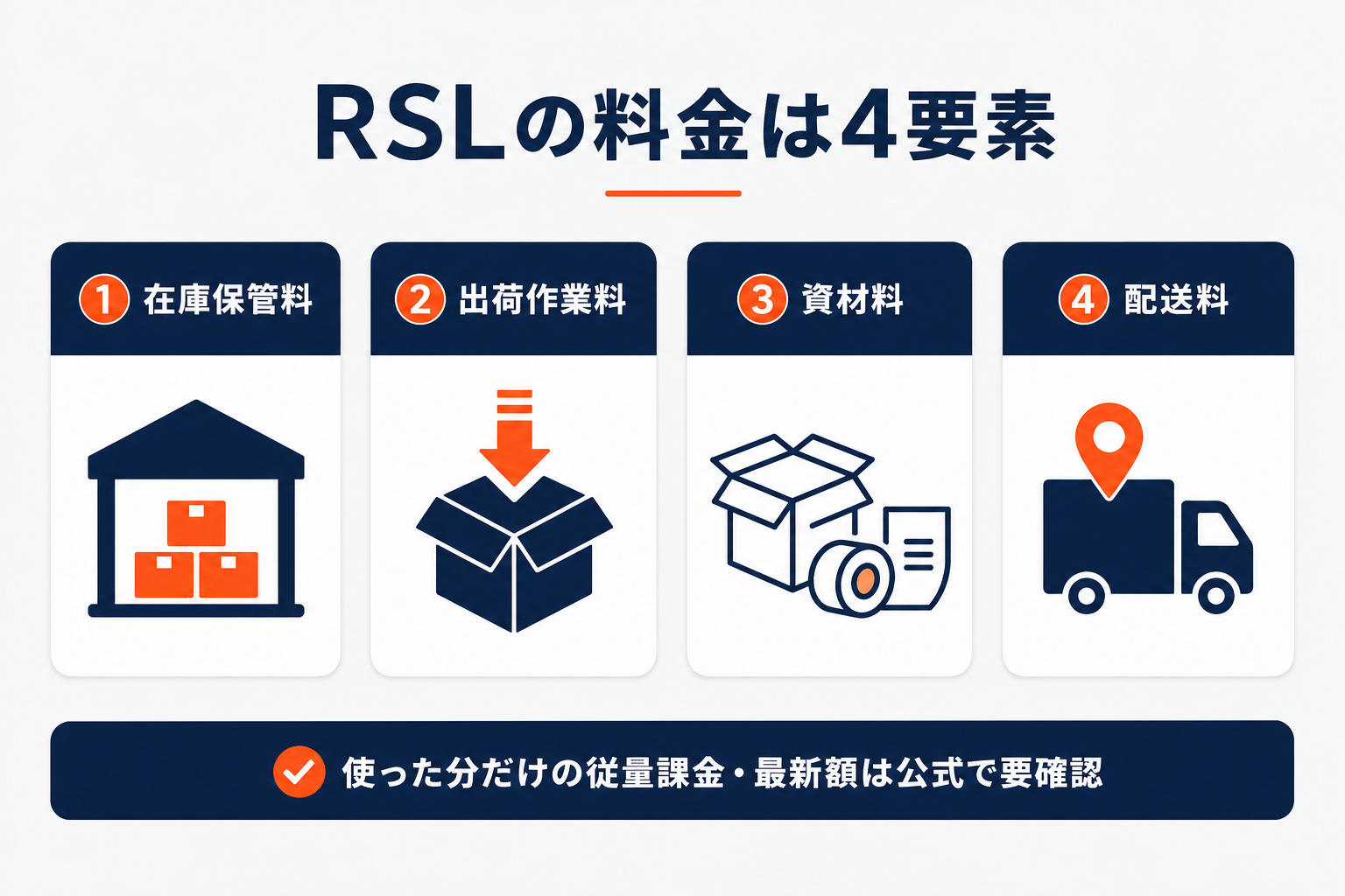 RSLの料金は在庫保管料・出荷作業料・資材料・配送料の4要素で構成されることを示した図