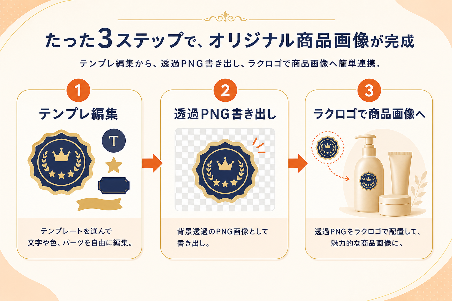 テンプレ編集から透過PNG書き出し、ラクロゴで商品画像へ載せる流れのイメージ