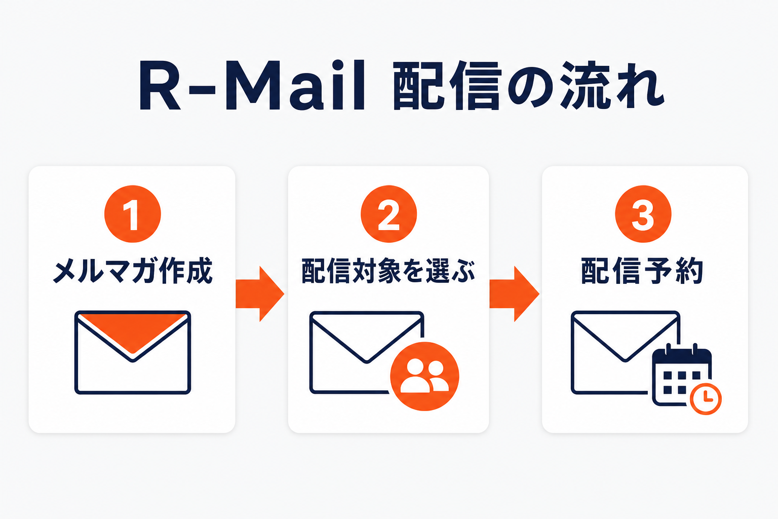 R-Mail配信の3ステップ（メルマガ作成→配信対象を選ぶ→配信予約）を示すフロー図