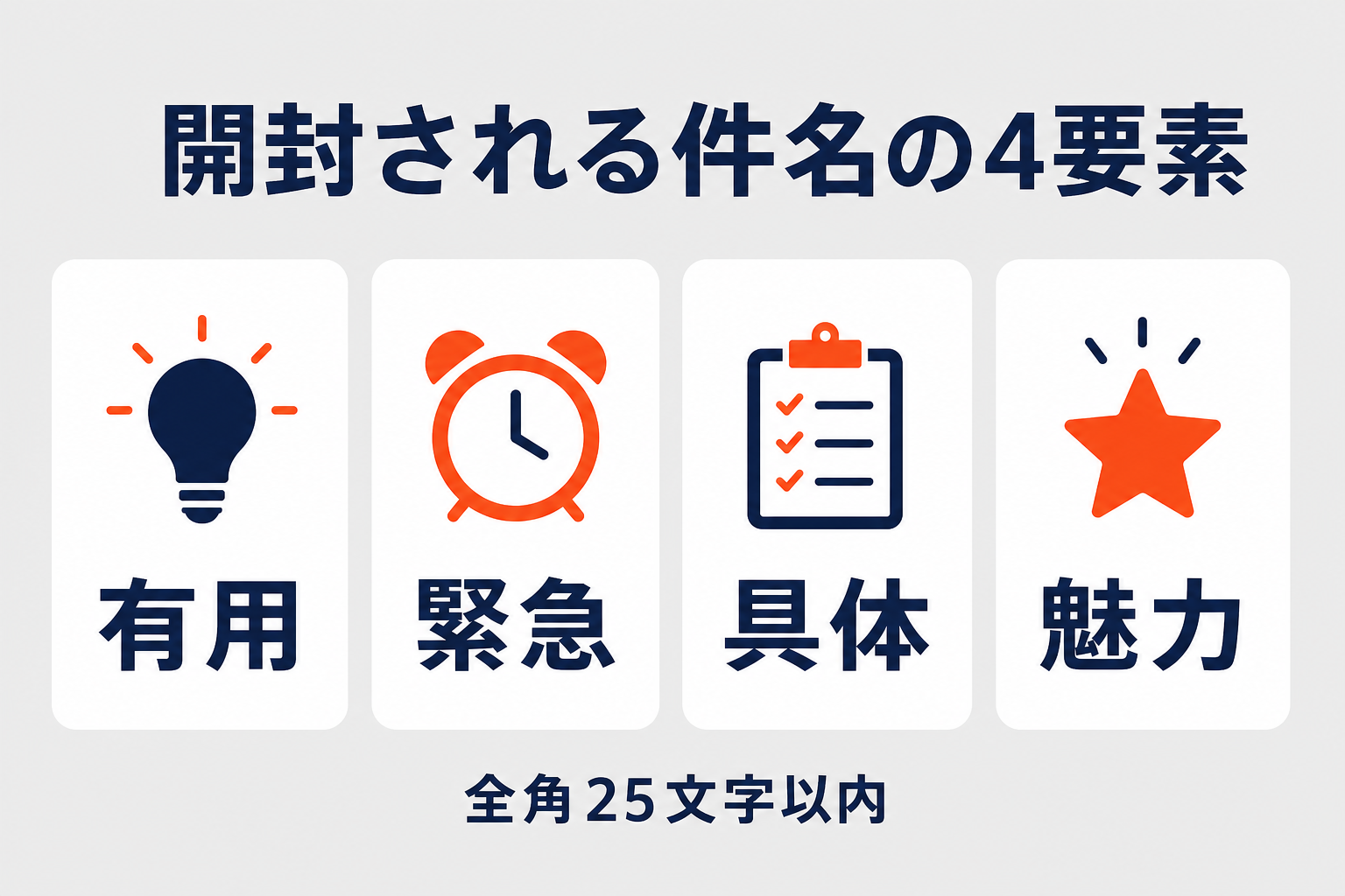 開封される件名の4要素（有用・緊急・具体・魅力）と全角25文字の図