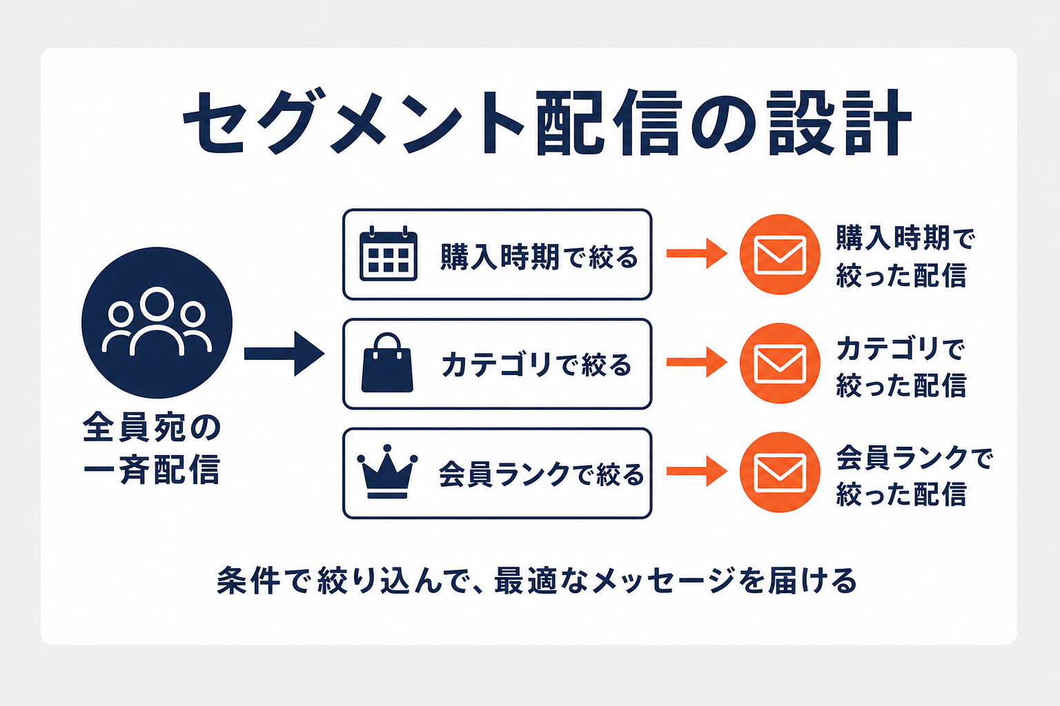 セグメント配信の設計（購入時期・カテゴリ・会員ランクで絞る）の図