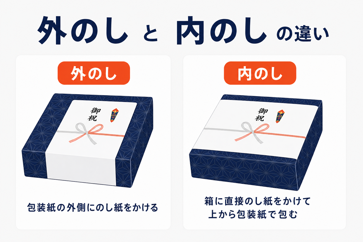 外のしと内のしの違いを示す図（外のしは包装紙の外側・内のしは箱に直接かけて上から包装）