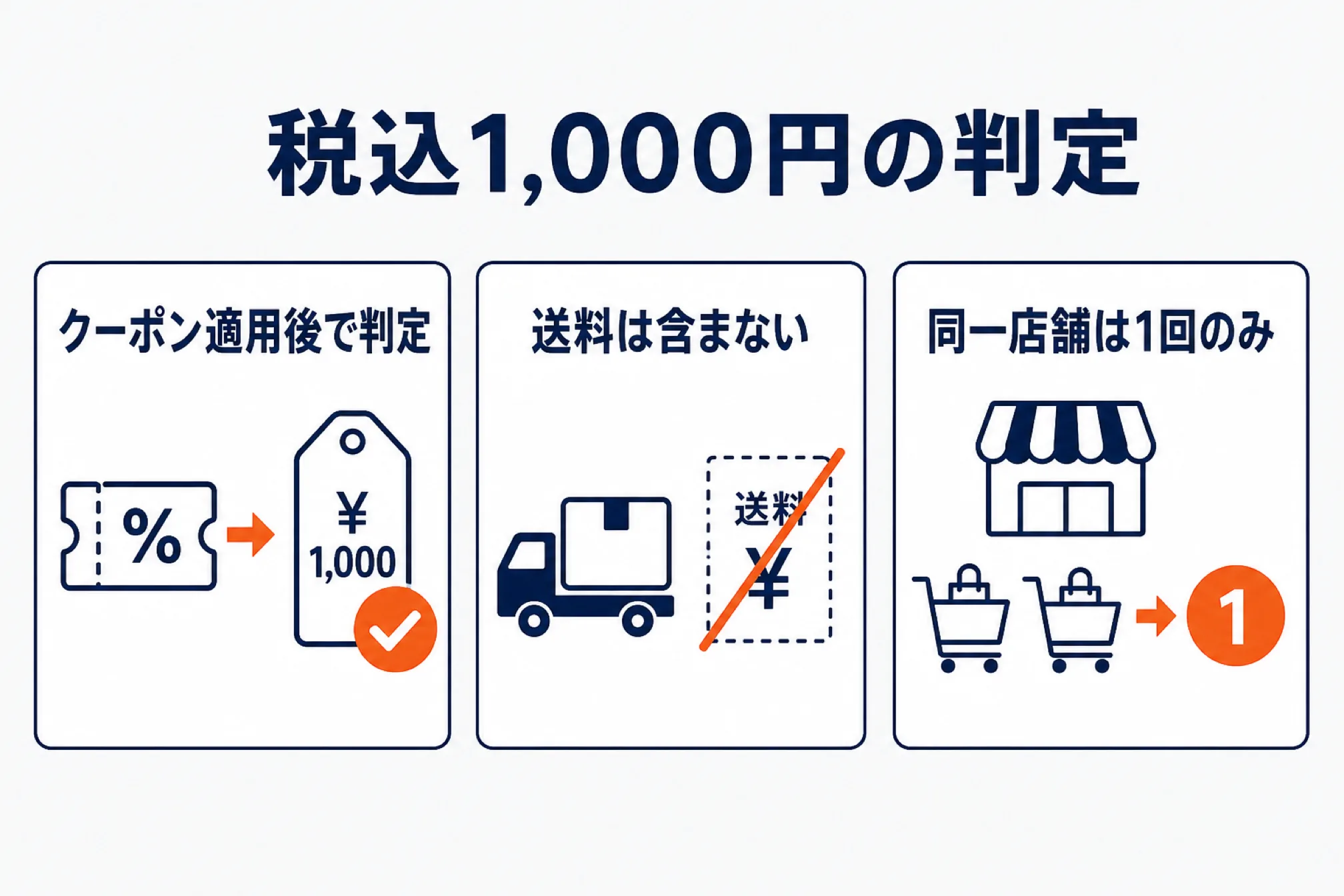 税込1,000円の判定ルールを3つのカードで示した図。クーポン適用後の金額で判定すること、送料は含まないこと、同一店舗は何回買っても1ショップとして数えることを表している