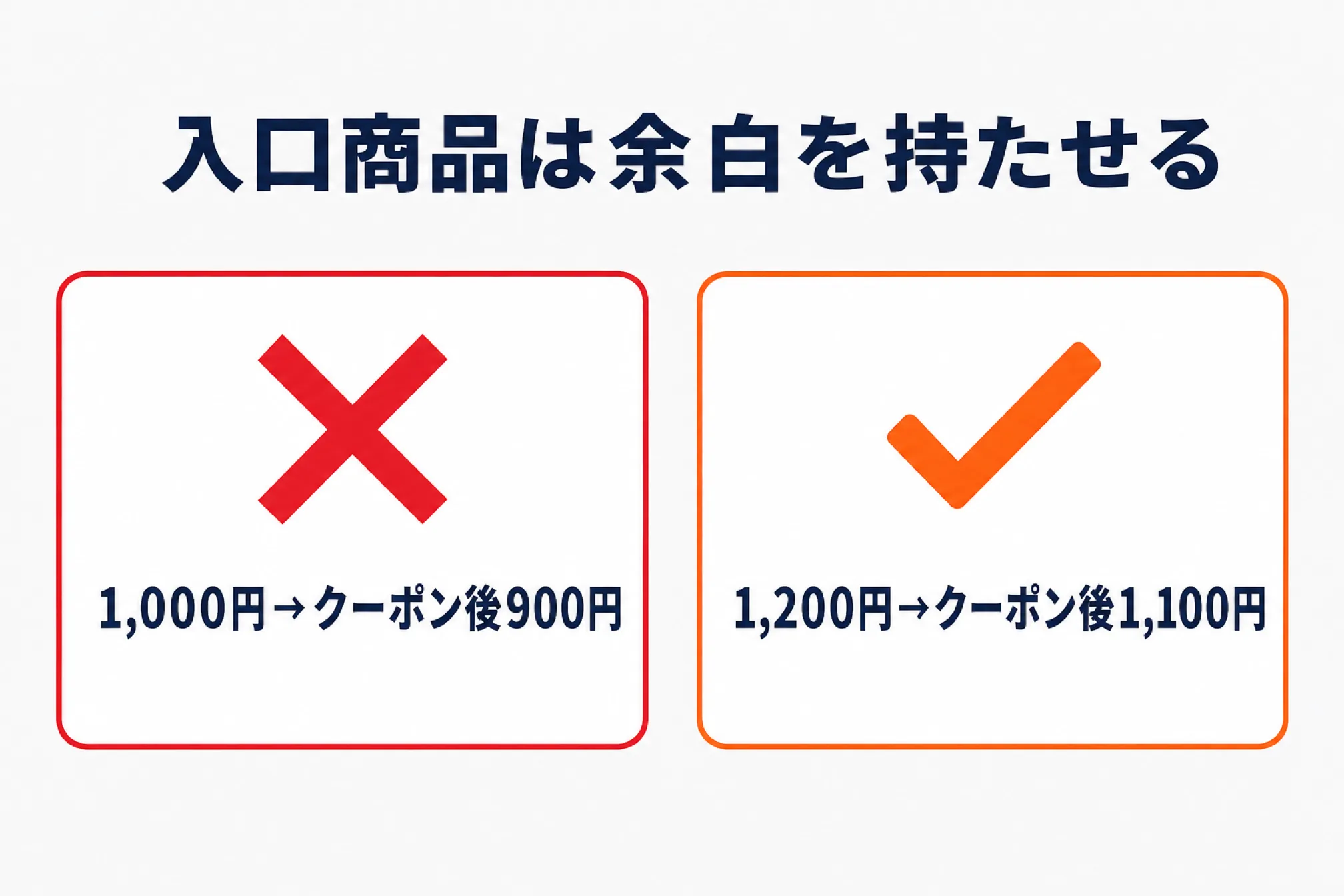 入口商品の価格設計を対比した図。税込1,000円にクーポン100円OFFを適用すると900円で対象外になり、税込1,200円なら適用後1,100円で買いまわりの対象になることを示している