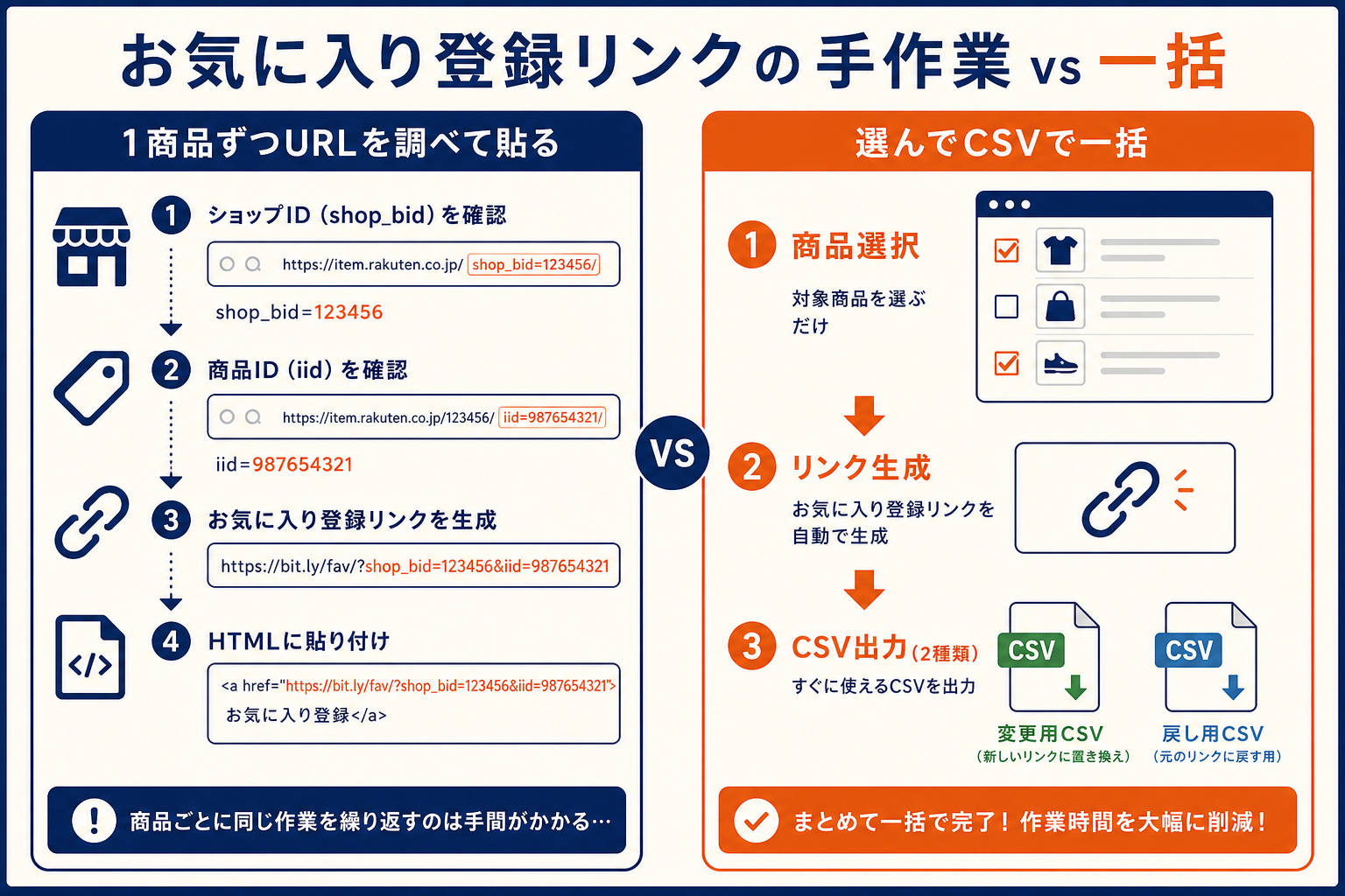 楽天お気に入り登録リンクの手作業と、一括生成・変更用／戻し用CSVの流れのイメージ