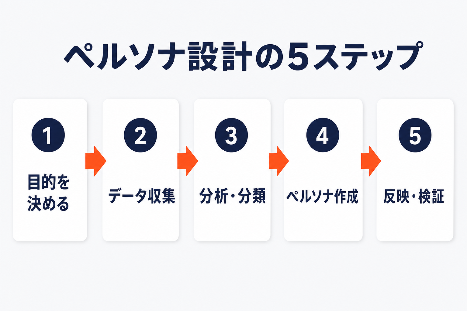 ペルソナ設計の5ステップ（目的を決める→データ収集→分析分類→ペルソナ作成→反映検証）を示すフロー図