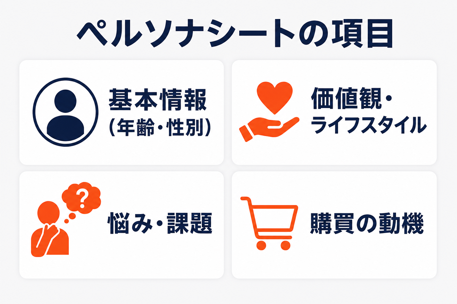 ペルソナシートの4項目（基本情報・価値観とライフスタイル・悩みと課題・購買の動機）を示す図