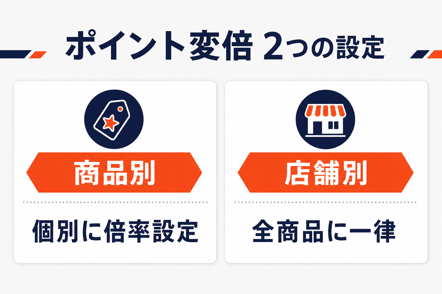 ポイント変倍の2つの設定方法（商品別は個別に倍率設定・店舗別は全商品に一律）を比較した図