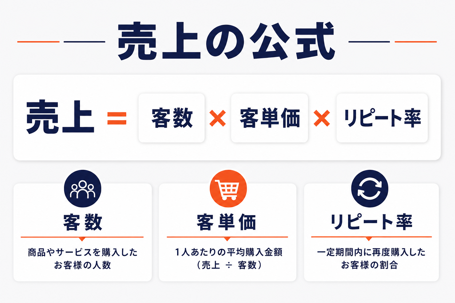 売上の公式の分解図（売上イコール客数かける客単価かけるリピート率）