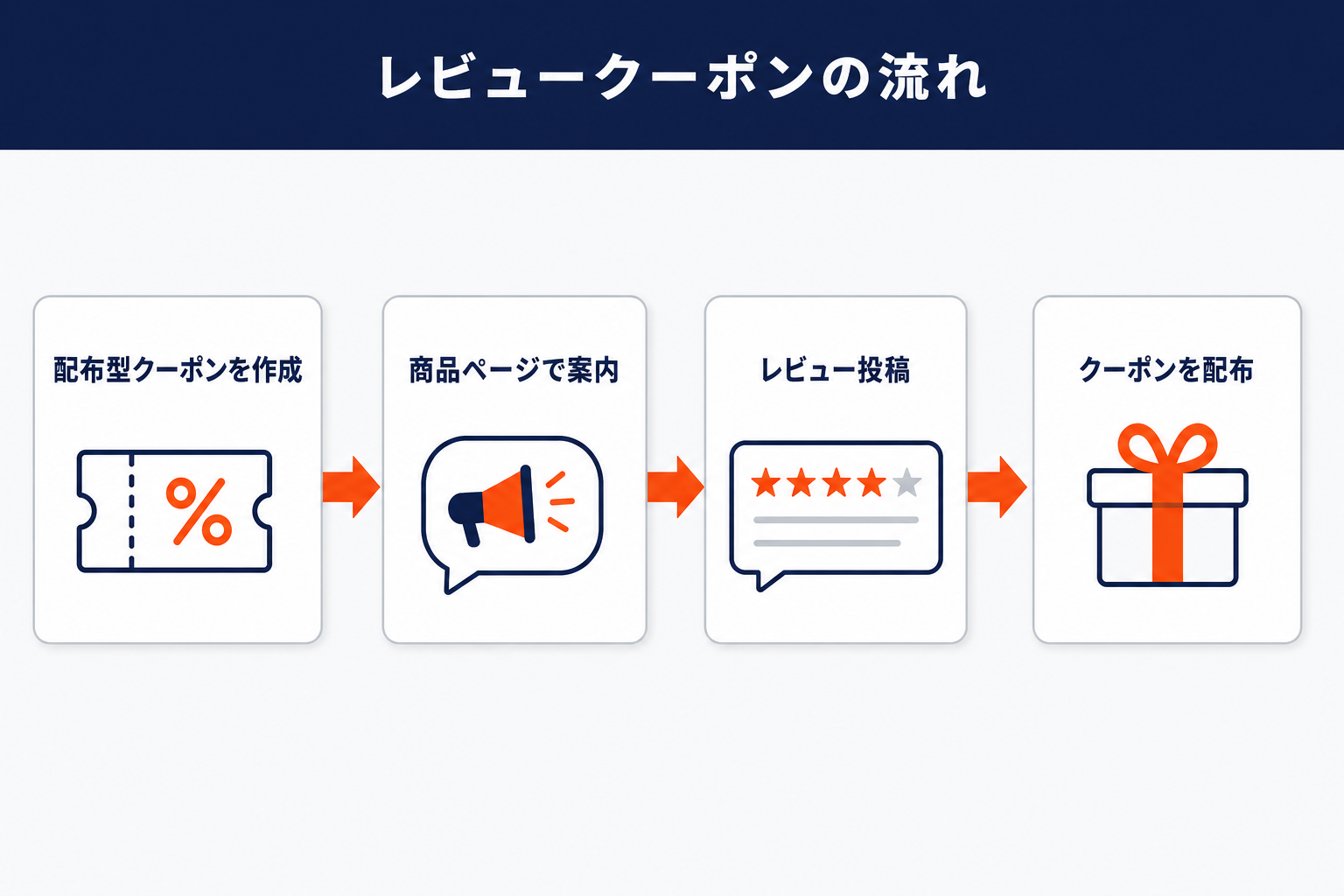レビュークーポンの流れ：配布型クーポンを作成→商品ページで案内→レビュー投稿→クーポンを配布