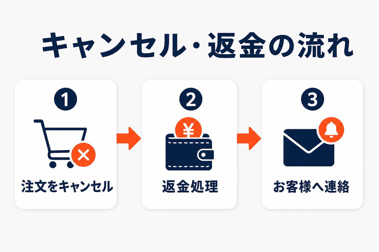 楽天ペイのキャンセル・返金の流れ3ステップ（注文をキャンセル→返金処理→お客様へ連絡）を示す図