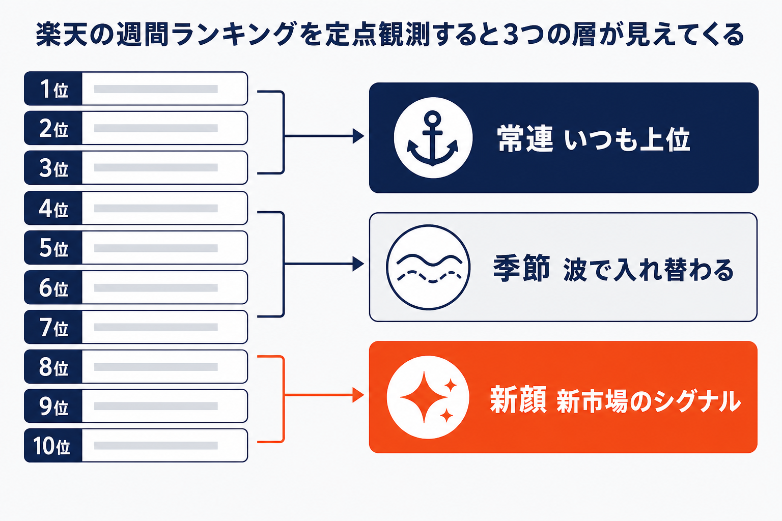楽天の週間ランキングを定点観測すると、いつも上位の「常連」、波で入れ替わる「季節」、新市場のシグナルである「新顔」の3層が見えてくることを示す図