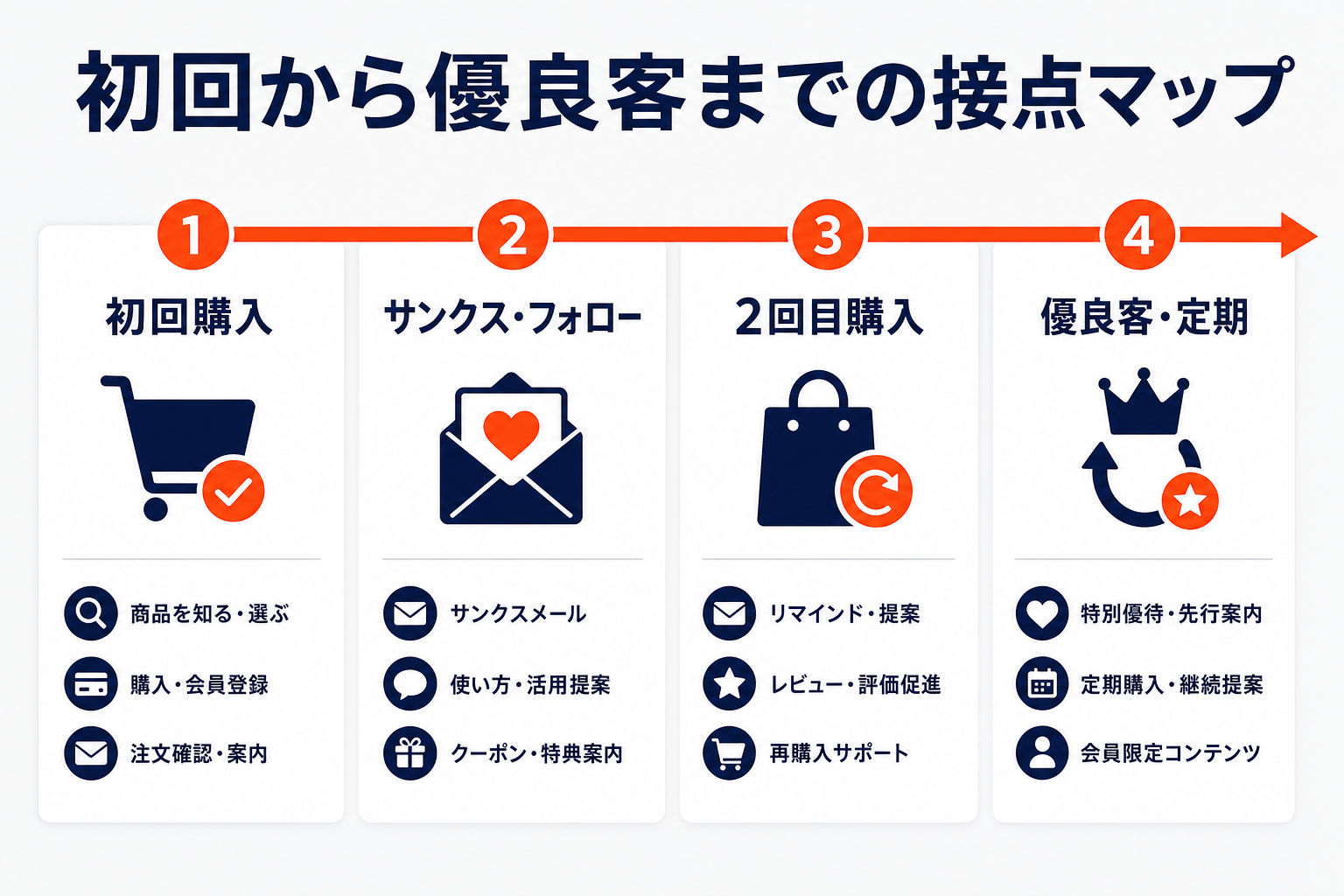 初回購入から優良客までの顧客接点マップ（初回購入→サンクスとフォロー→2回目購入→優良客と定期）を示す時系列図
