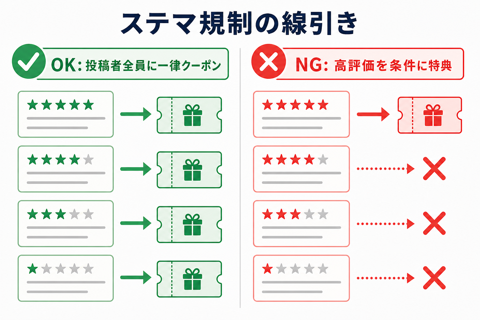 レビュー特典のOK例(投稿者全員に一律クーポン)とNG例(高評価を条件に特典)を対比した図