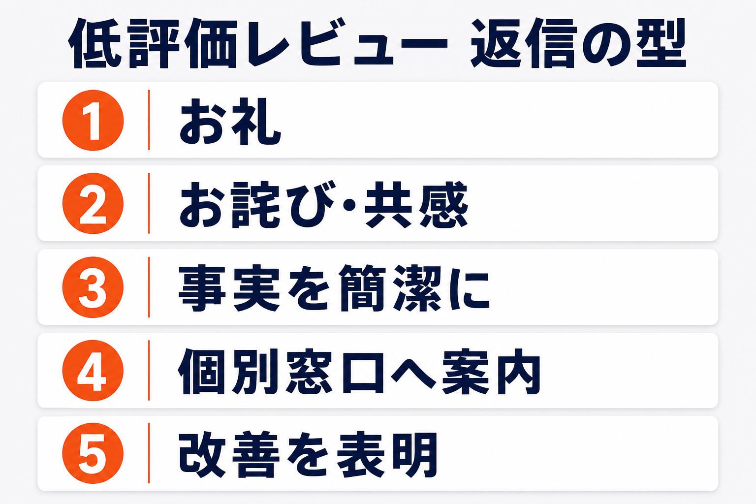低評価レビューへの返信の型5ステップ（お礼→お詫びと共感→事実を簡潔に→個別窓口へ案内→改善を表明）を示す図