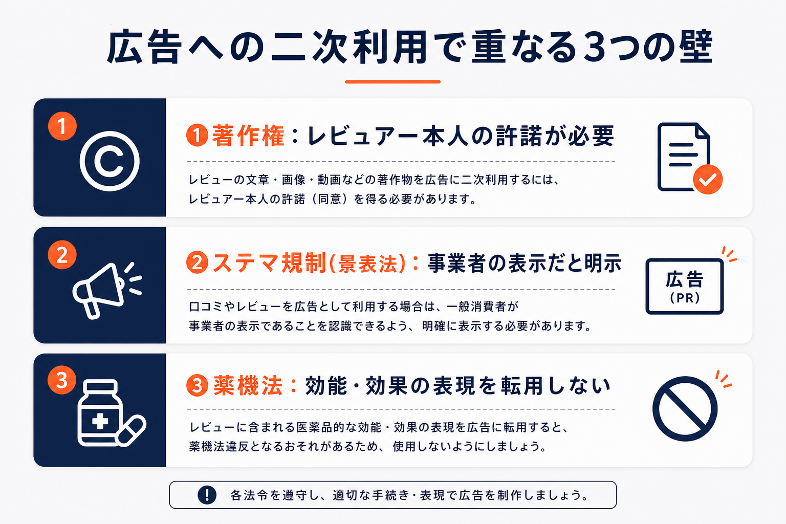 楽天レビューを広告へ二次利用する時に重なる3つの壁（著作権/ステマ規制/薬機法）の図