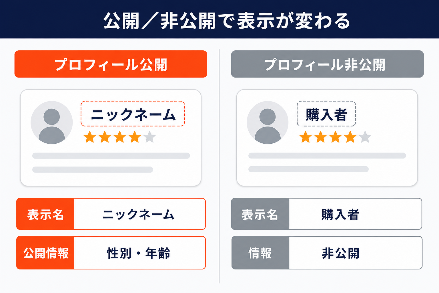 楽天レビューのプロフィール公開/非公開の違い：公開すると表示名はニックネームで性別・年齢も表示、非公開にすると表示名は「購入者」で情報は非公開