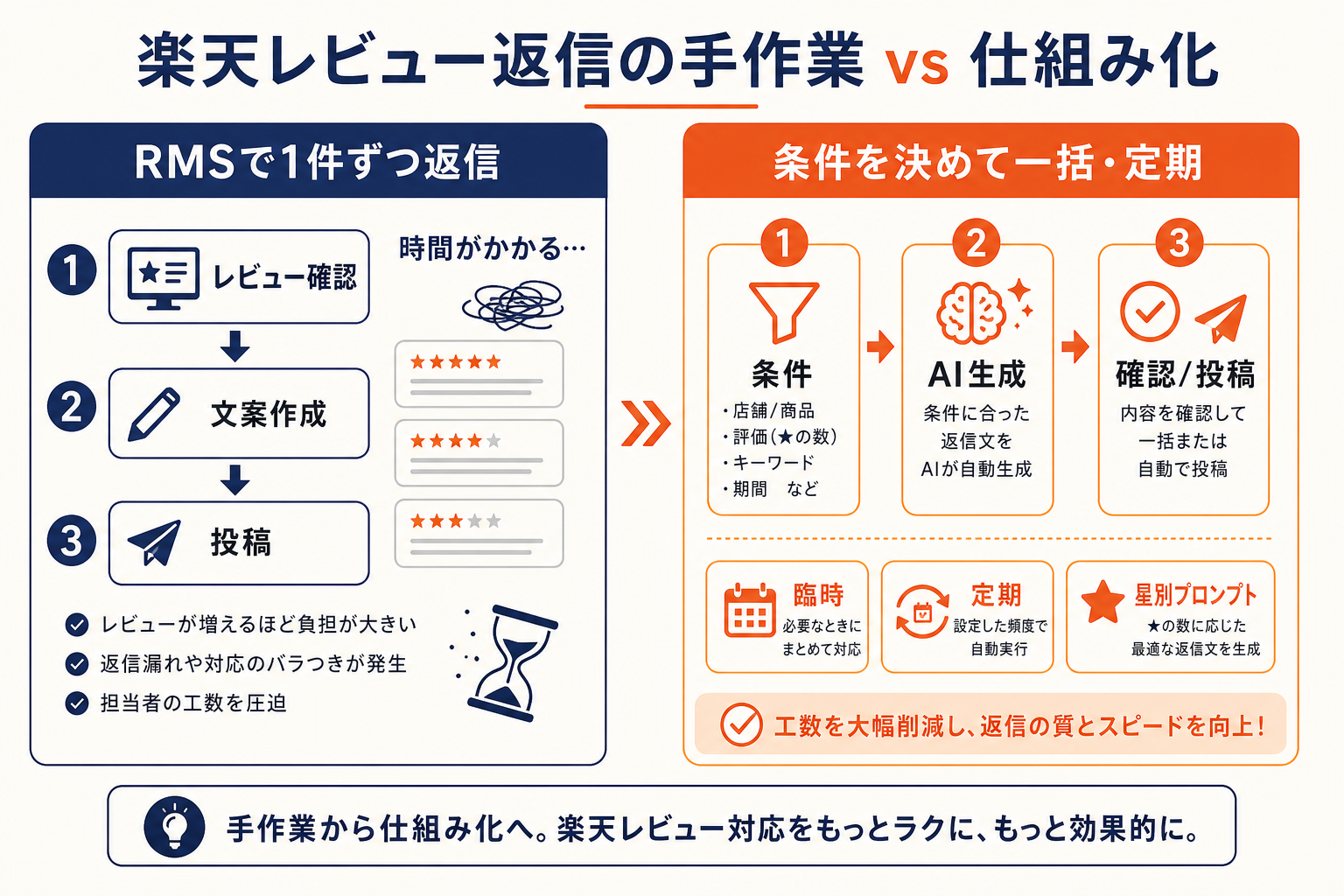 楽天レビュー返信の手作業と、臨時・定期で進める流れのイメージ
