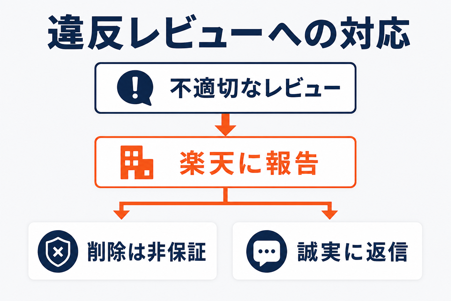 違反レビューへの対応フロー図（不適切なレビュー→楽天に報告→削除は非保証・誠実に返信）