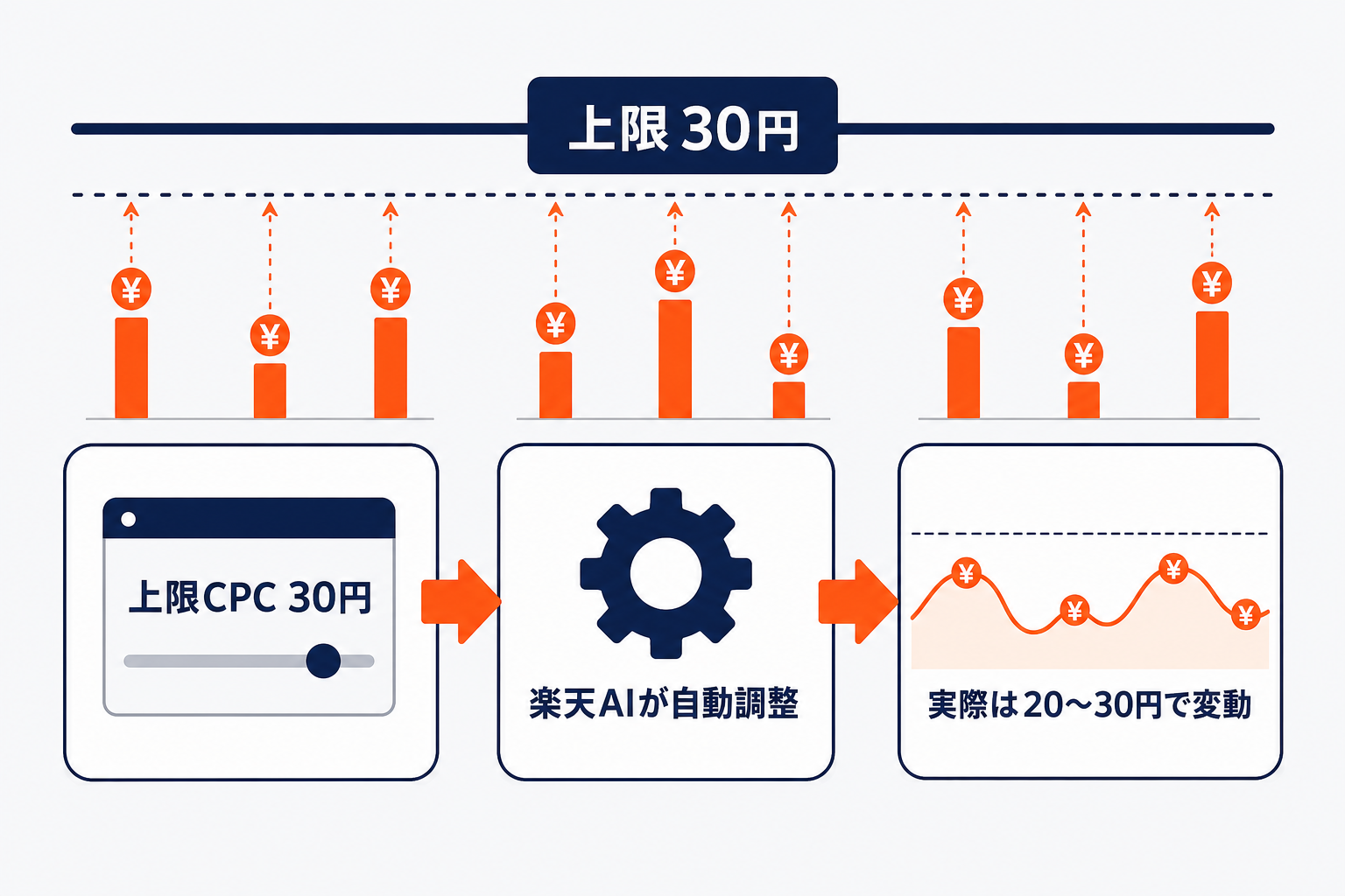 上限CPCを設定すると楽天AIが上限内でCPCを自動調整する仕組みの図
