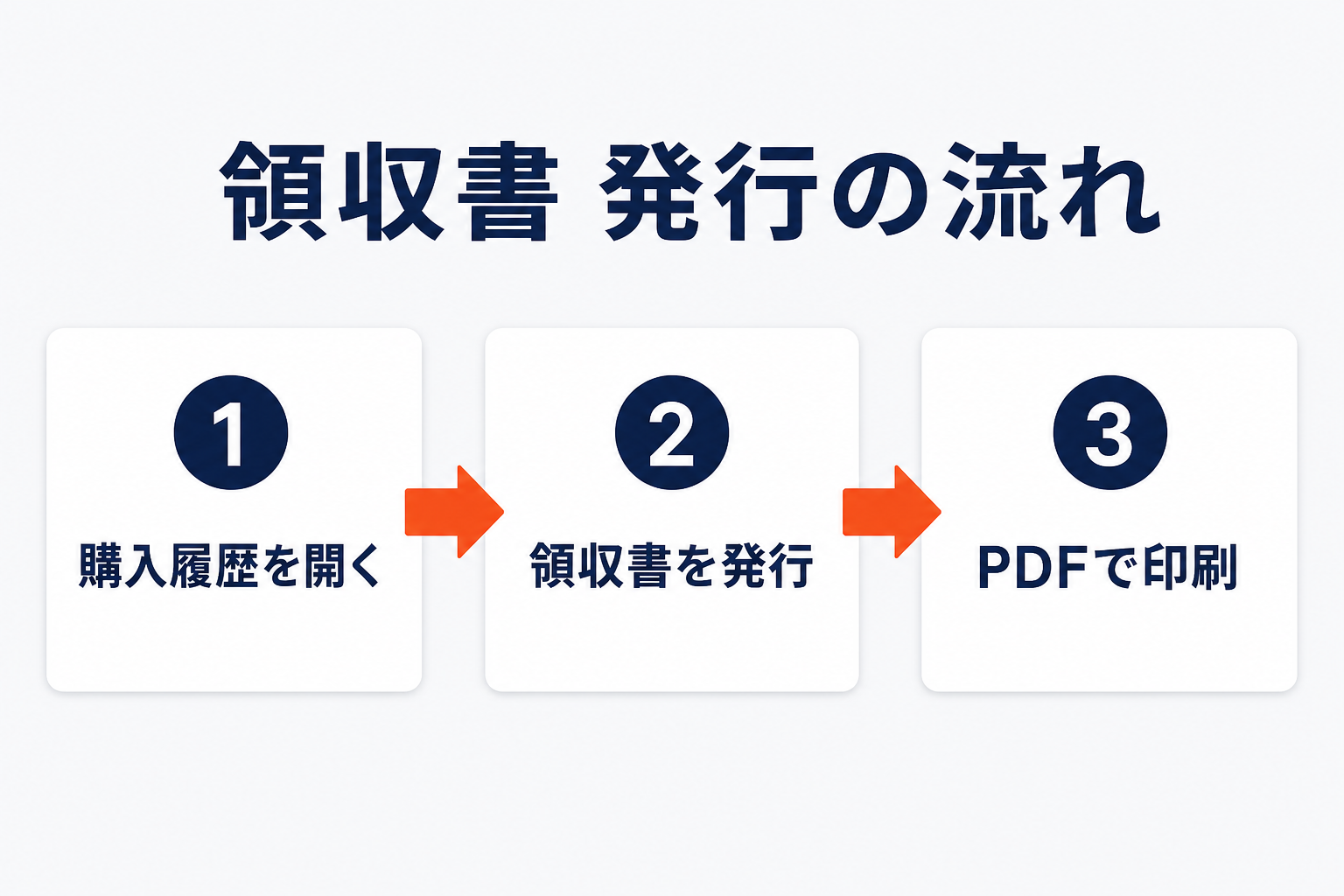 楽天で領収書を発行する3ステップ（購入履歴を開く→領収書を発行→PDFで印刷）を示すフロー図