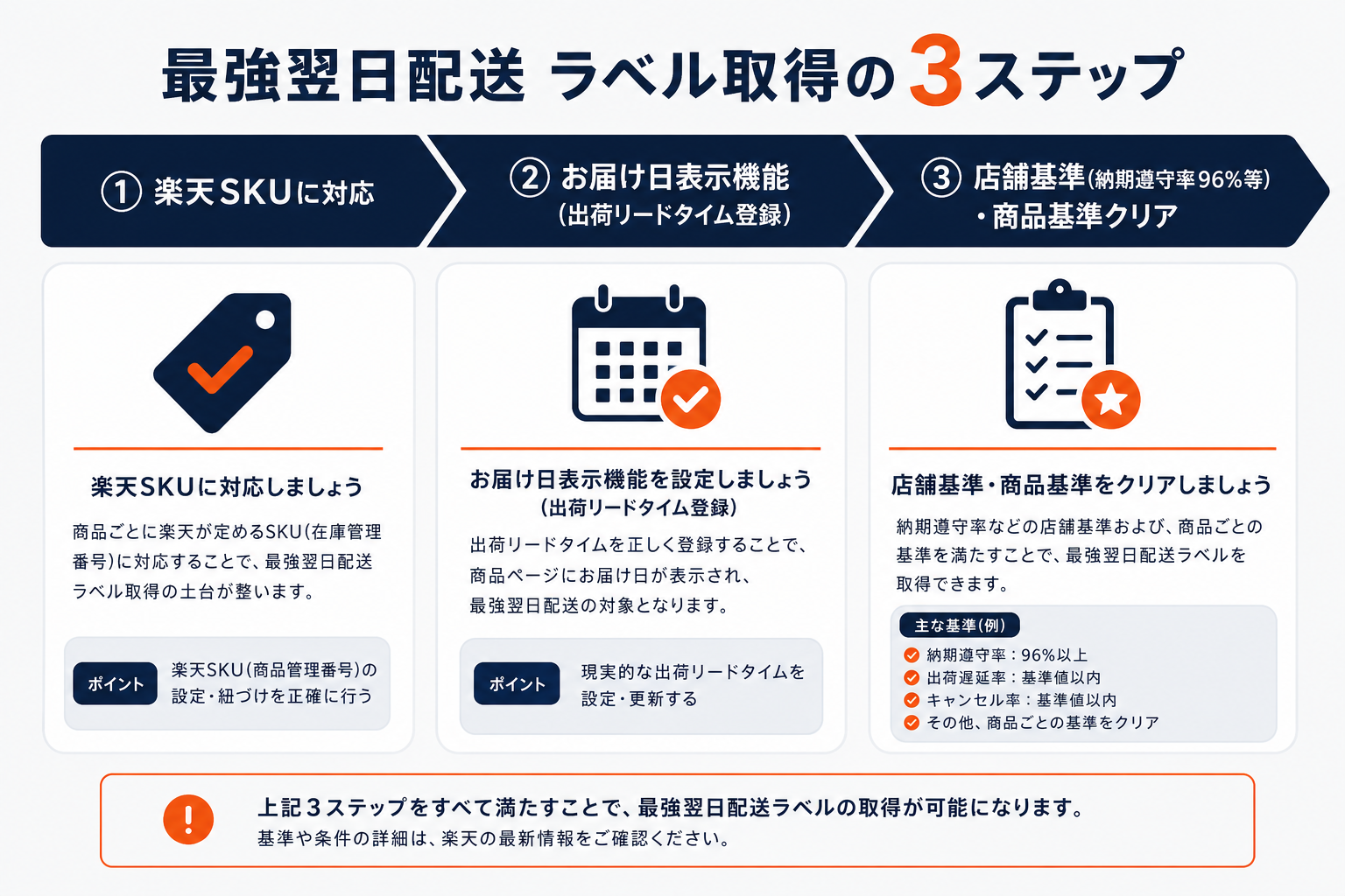 楽天の最強翌日配送ラベル取得の3ステップ（SKU対応→お届け日表示→基準クリア）の図