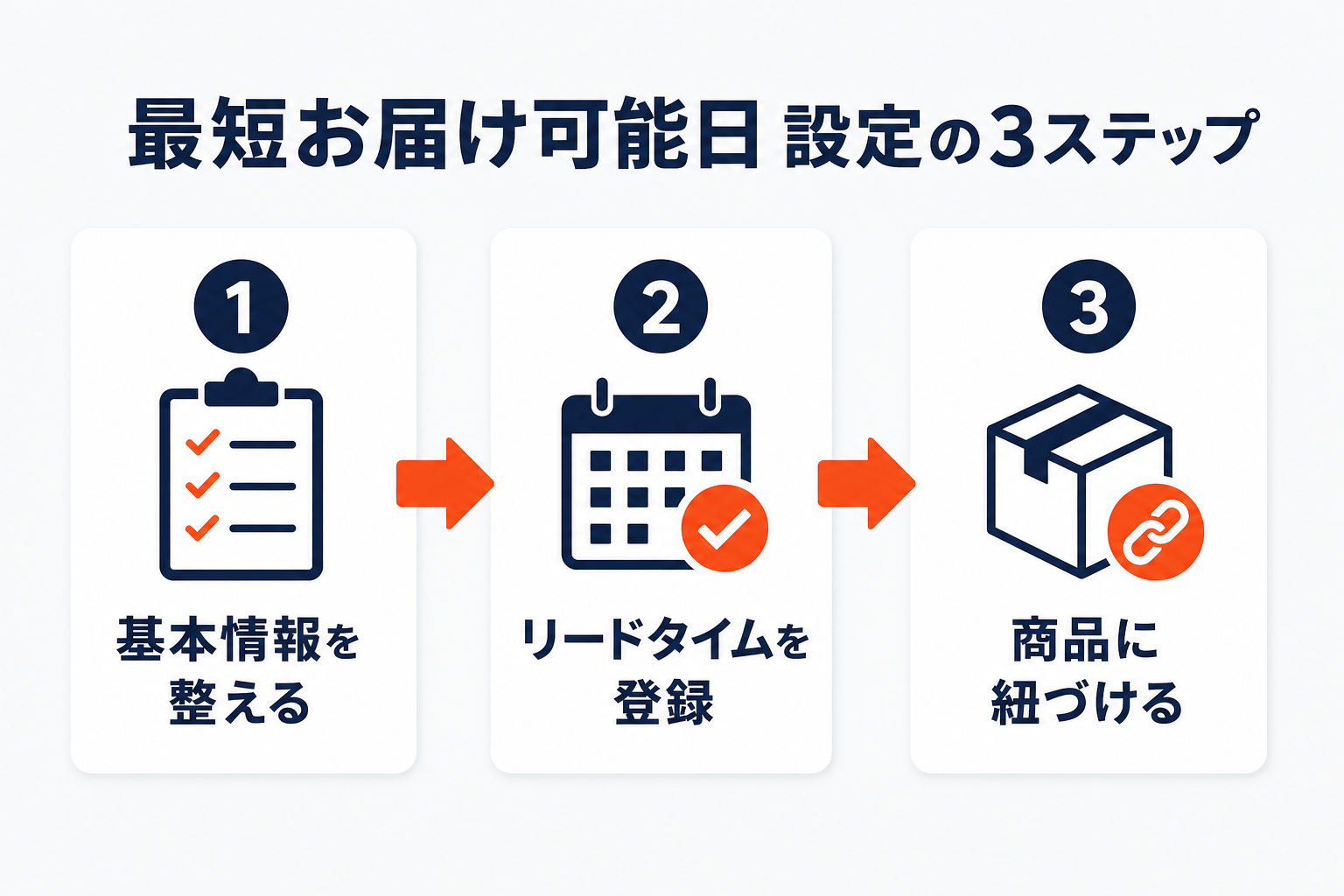 最短お届け可能日を設定する3ステップ（基本情報を整える→リードタイムを登録→商品に紐づける）を示すフロー図