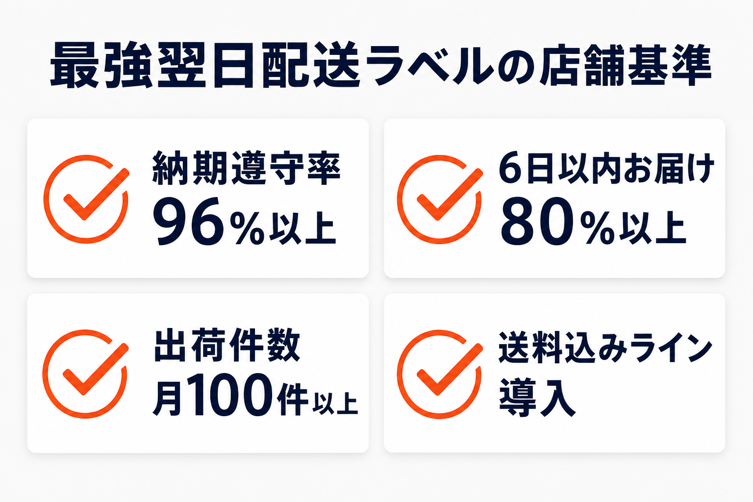 最強翌日配送ラベルの店舗基準4項目（納期遵守率96%以上・6日以内お届け80%以上・出荷件数月100件以上・送料込みライン導入）を示す図