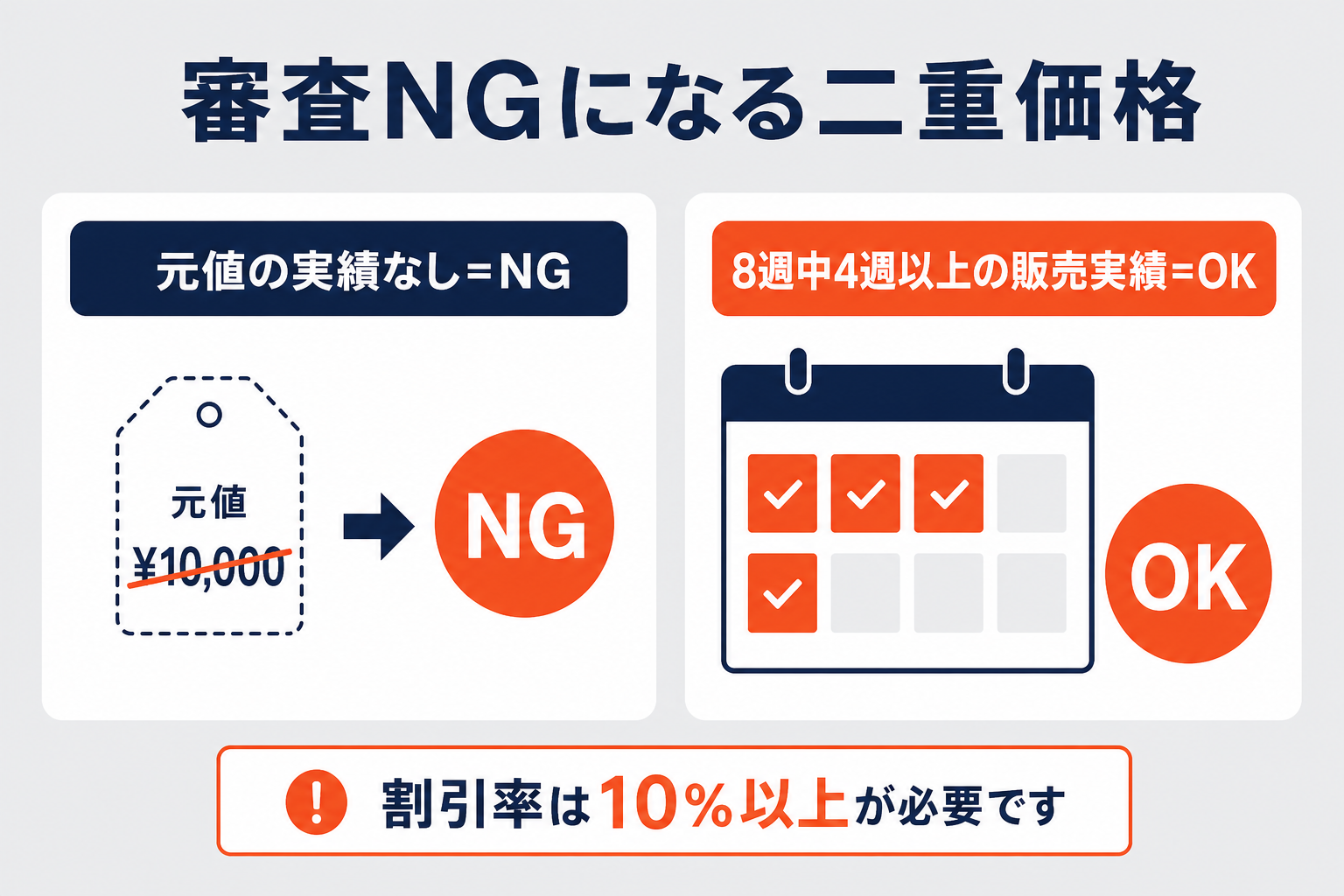 審査でNGになる二重価格のパターンの図