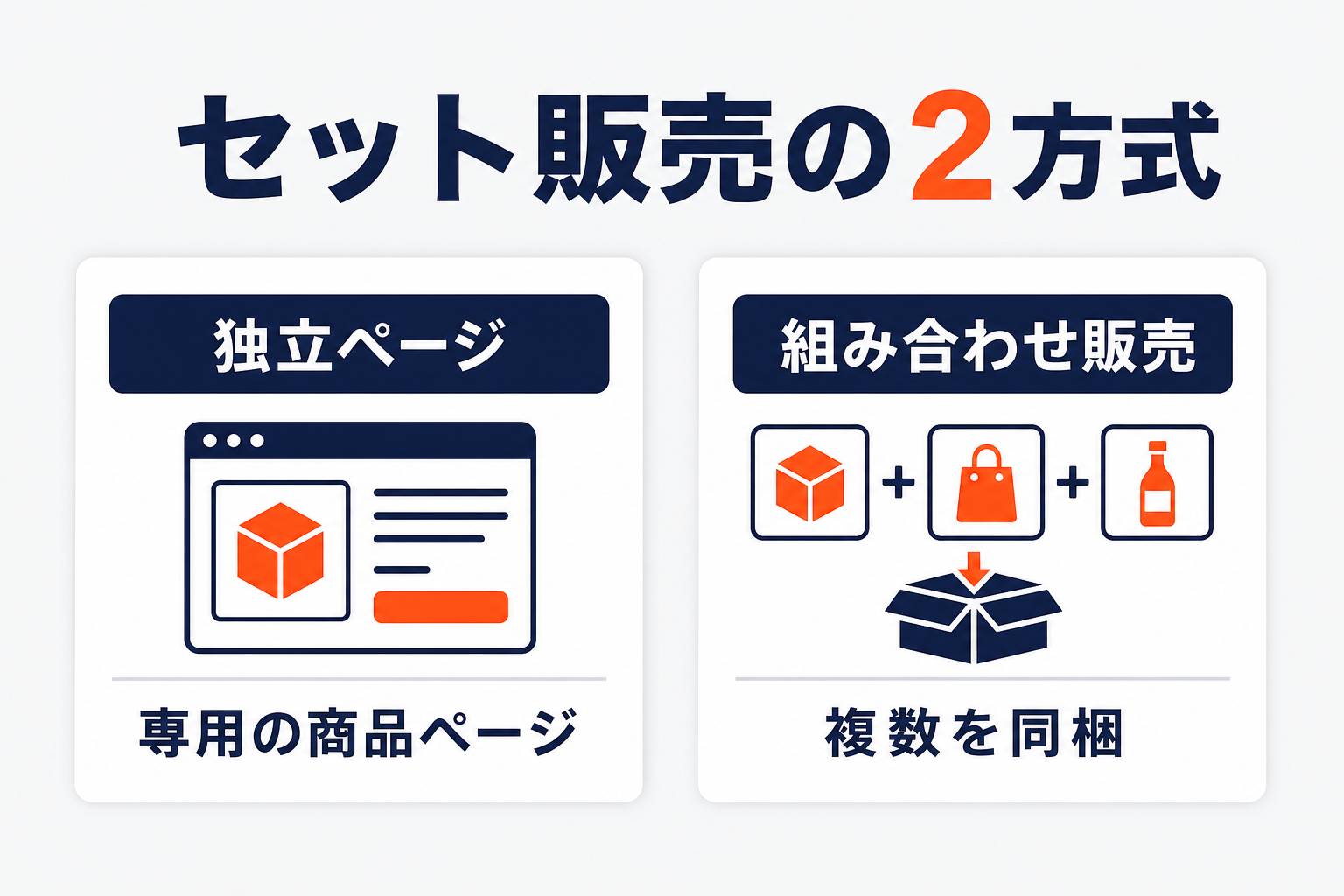 セット販売の2方式の比較図（独立ページは専用の商品ページ・組み合わせ販売は複数を同梱）