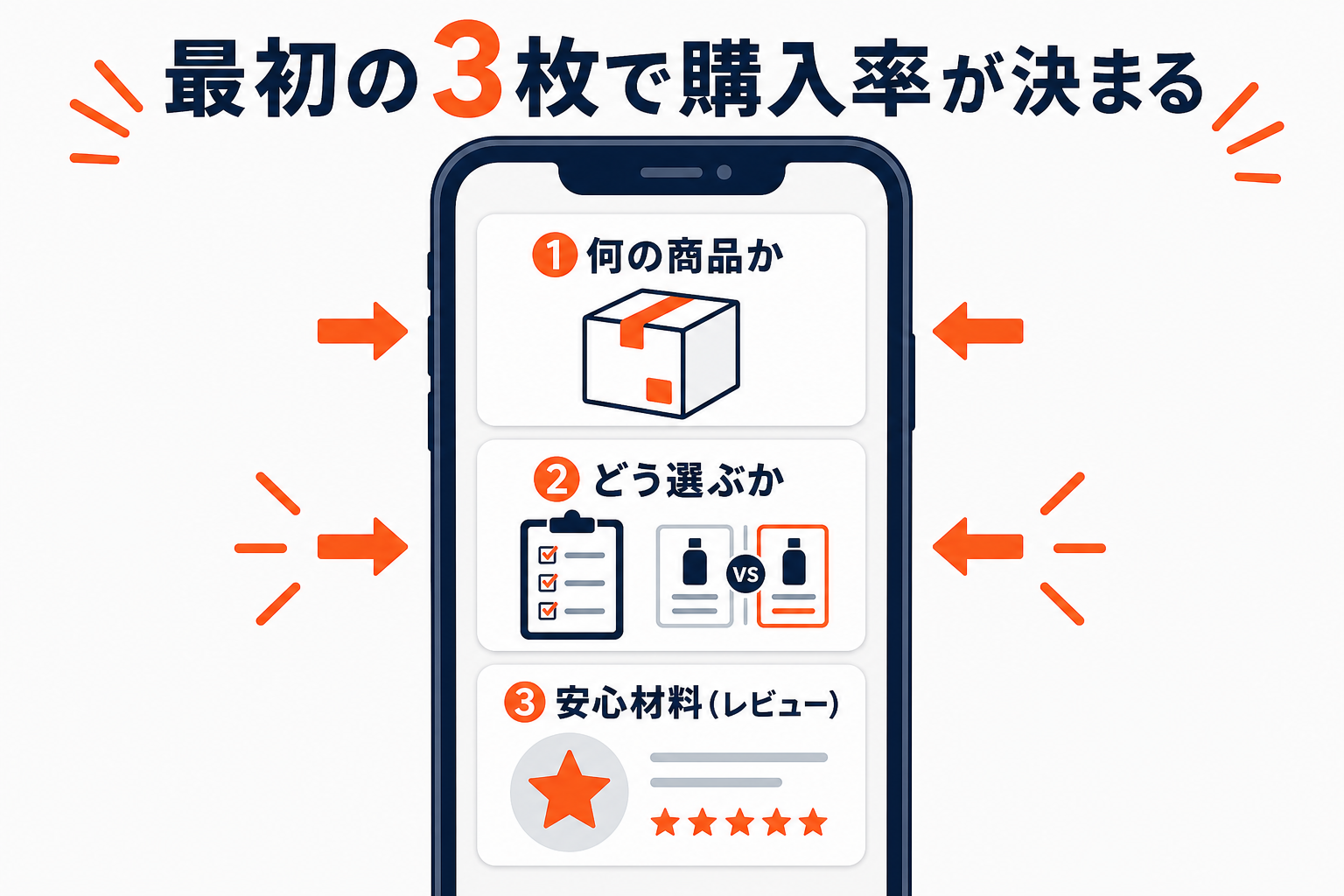 スマホで最初に見える3枚の画像の役割(①何の商品か②どう選ぶか③安心材料レビュー)を示す図