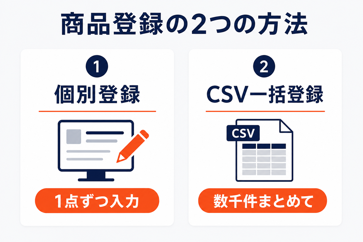 商品登録の2つの方法の比較図（個別登録は1点ずつ入力・CSV一括登録は数千件まとめて）