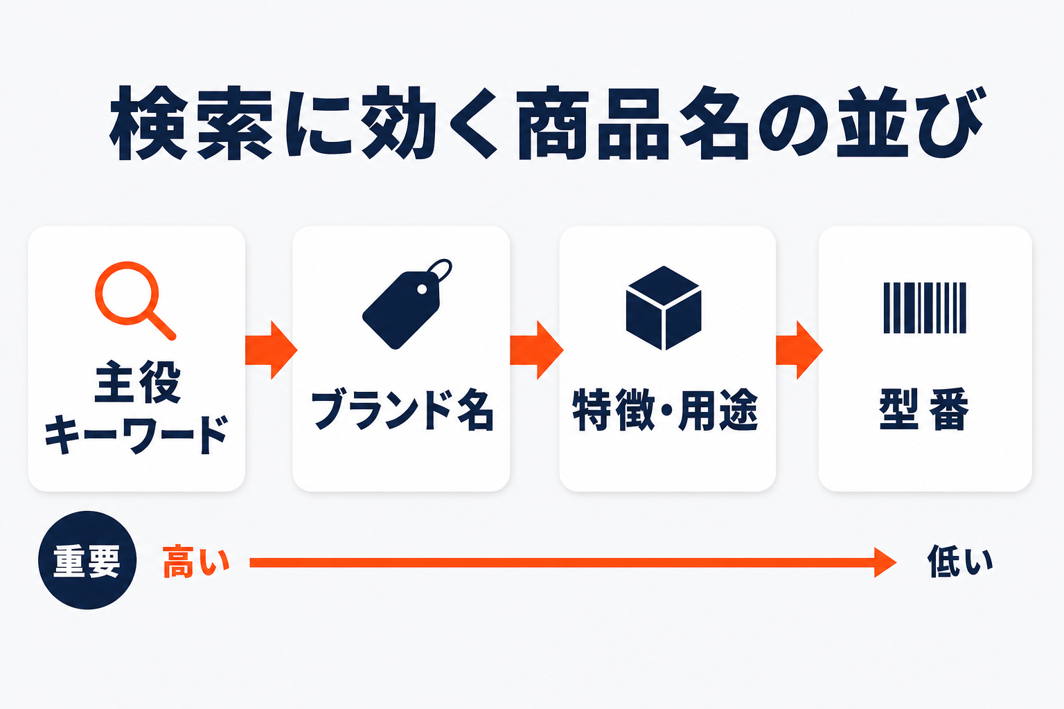 検索に効く楽天の商品名の並び（主役キーワード→ブランド名→特徴と用途→型番の順で左ほど重要）を示す図