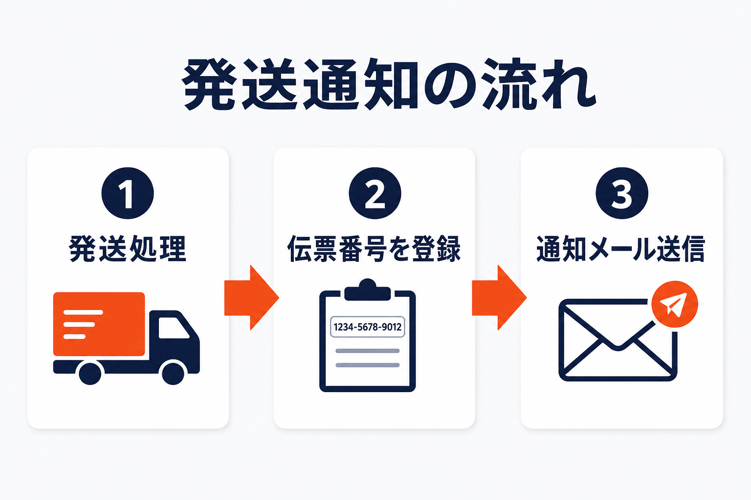 発送通知の3ステップ（発送処理→伝票番号を登録→通知メール送信）を示すフロー図