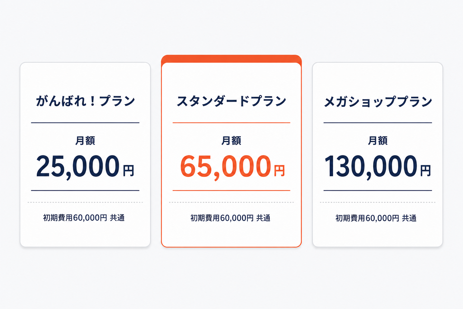 楽天出店3プランの月額比較。がんばれ！25,000円/スタンダード65,000円/メガショップ130,000円、初期費用60,000円は共通