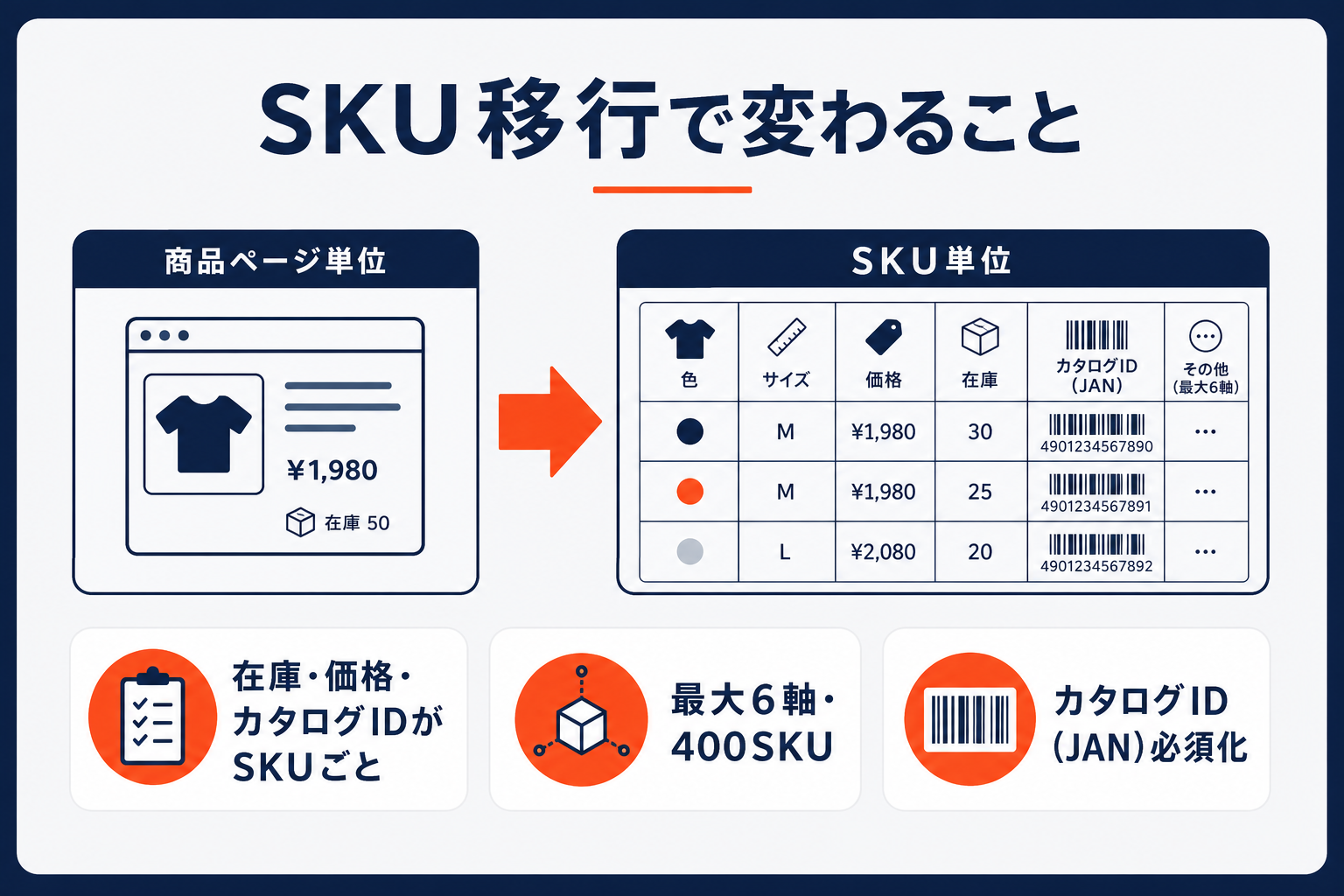 楽天SKU移行で商品ページ単位からSKU単位へ変わること（在庫/価格/カタログIDがSKUごと）の図
