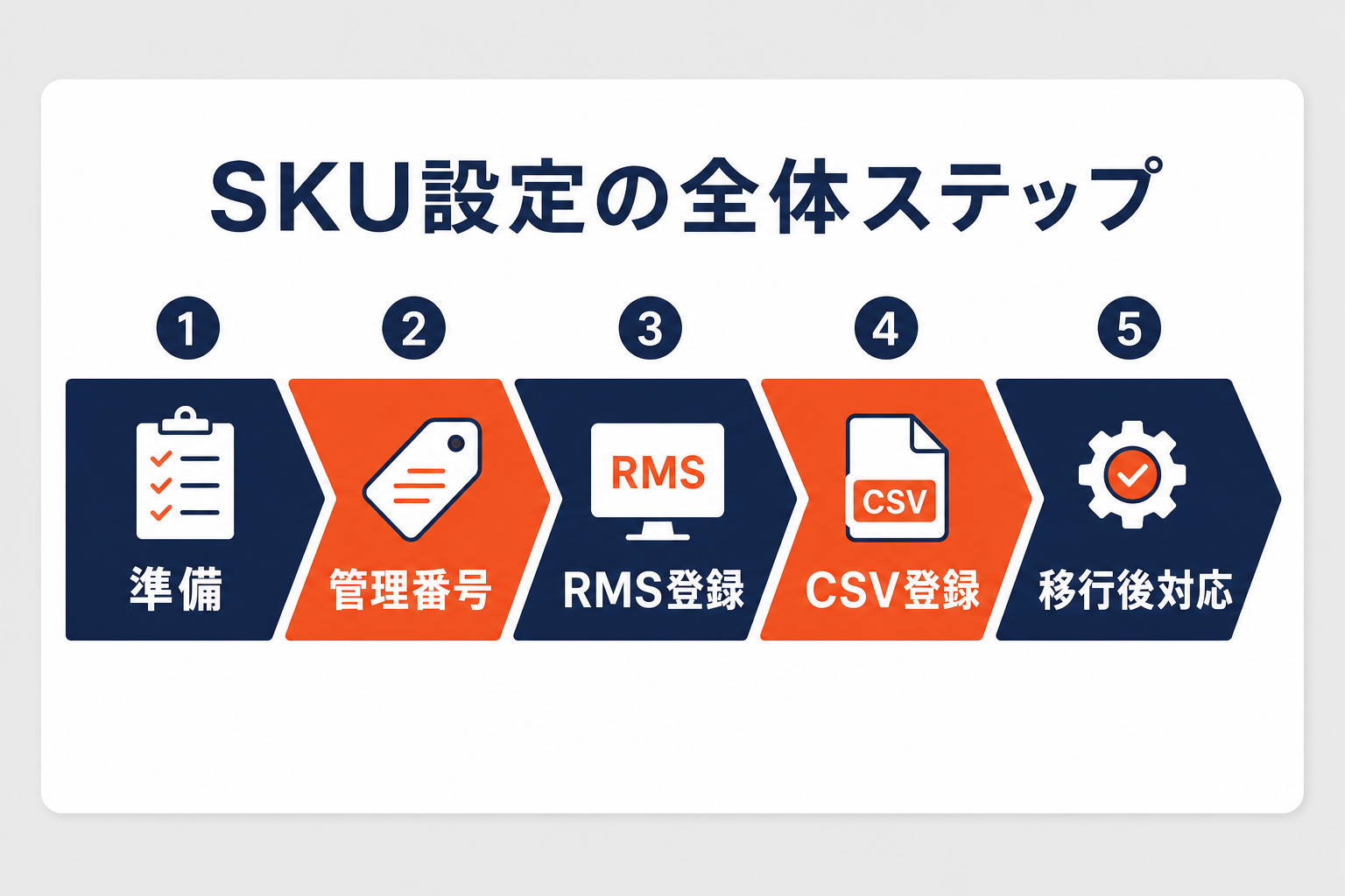 SKU設定の全体ステップ（準備→管理番号→RMS→CSV→移行後）の図