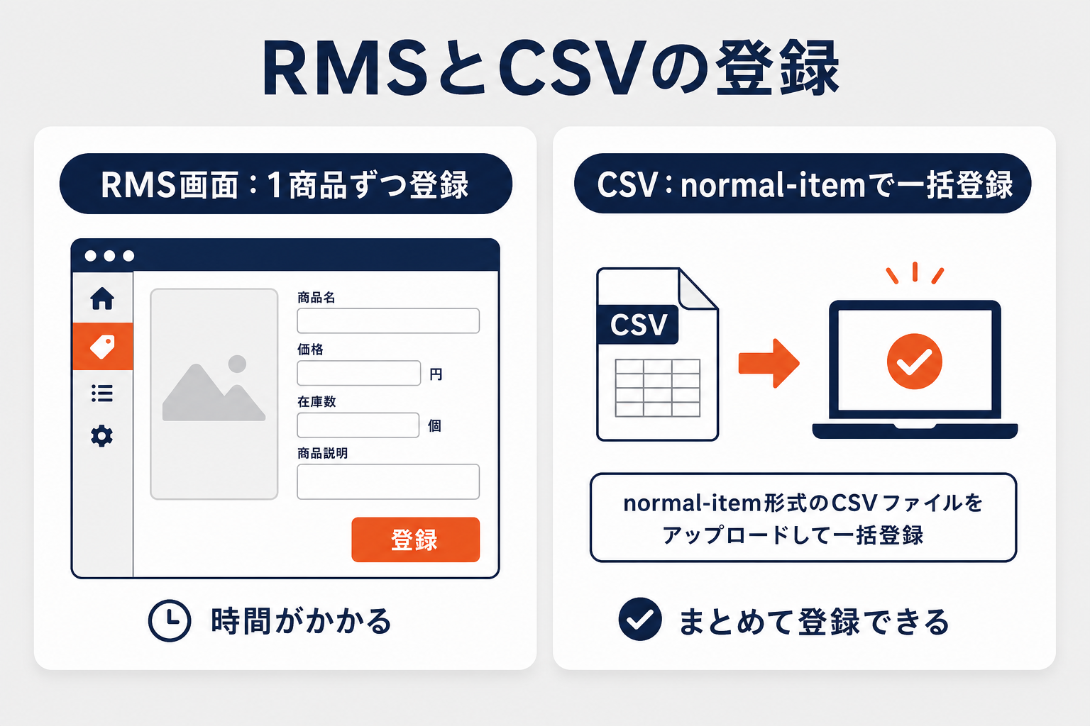 RMSとCSVでのSKU登録手順の比較図