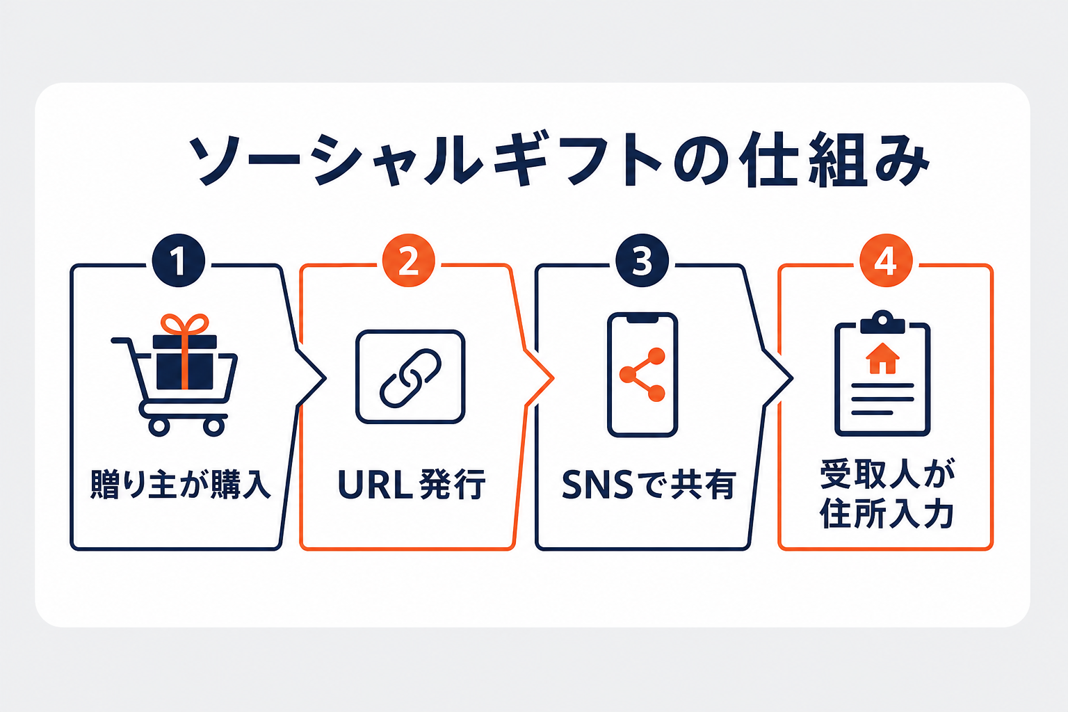 ソーシャルギフトの仕組み（贈り主→SNS共有→受取人が住所入力）の図