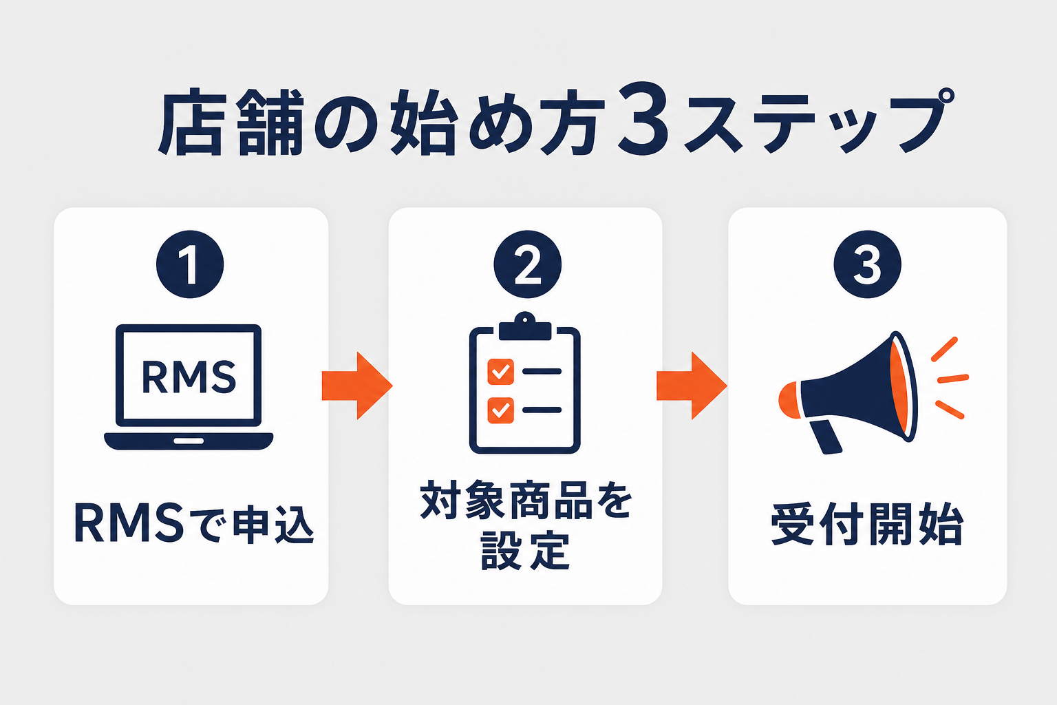 店舗の始め方3ステップの図