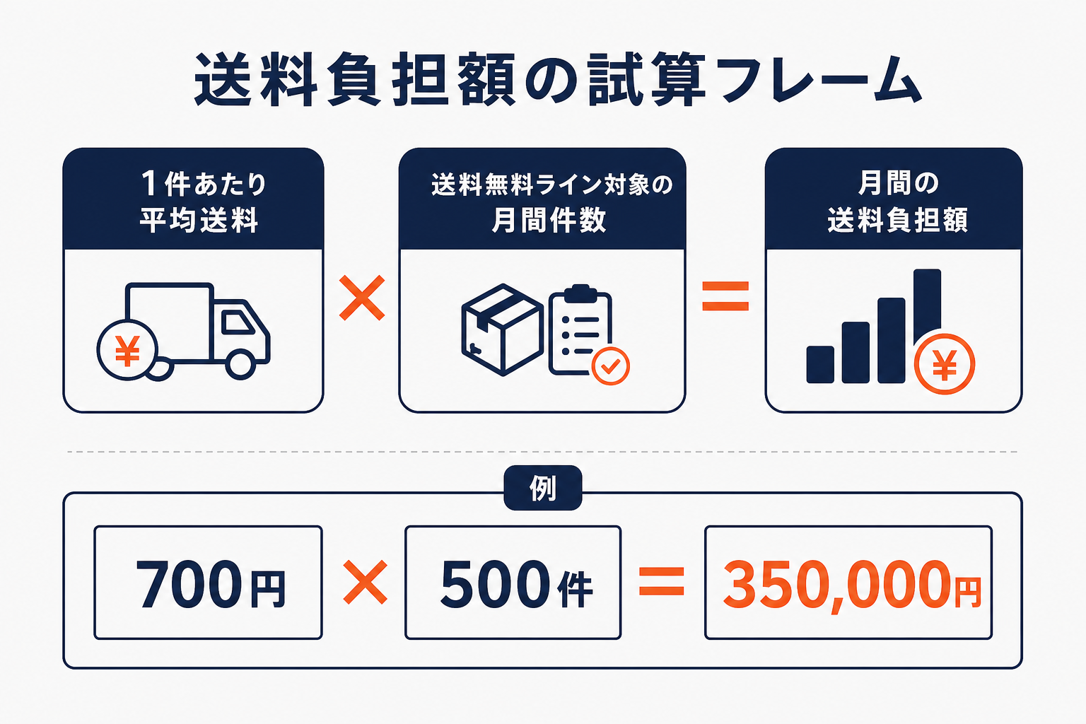 送料負担額の試算フレーム（1件平均送料×対象月間件数=月間送料負担額）の図